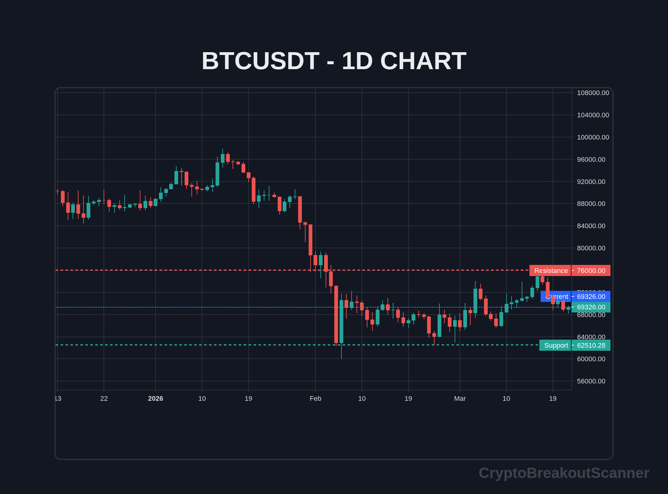 AI breakout detection crypto how it works - BTCUSDT Chart