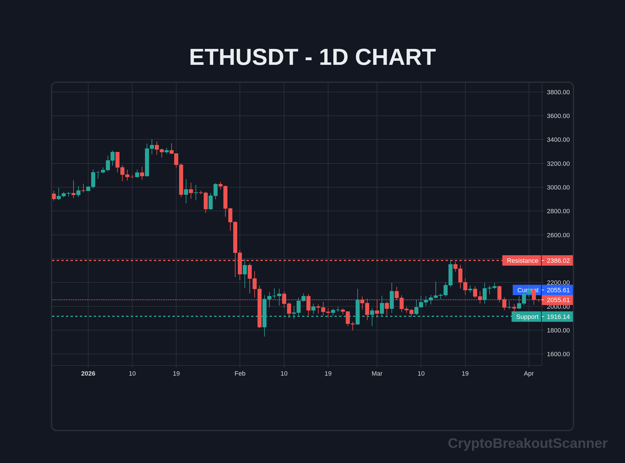 automated crypto breakout alerts setup guide - ETHUSDT Chart