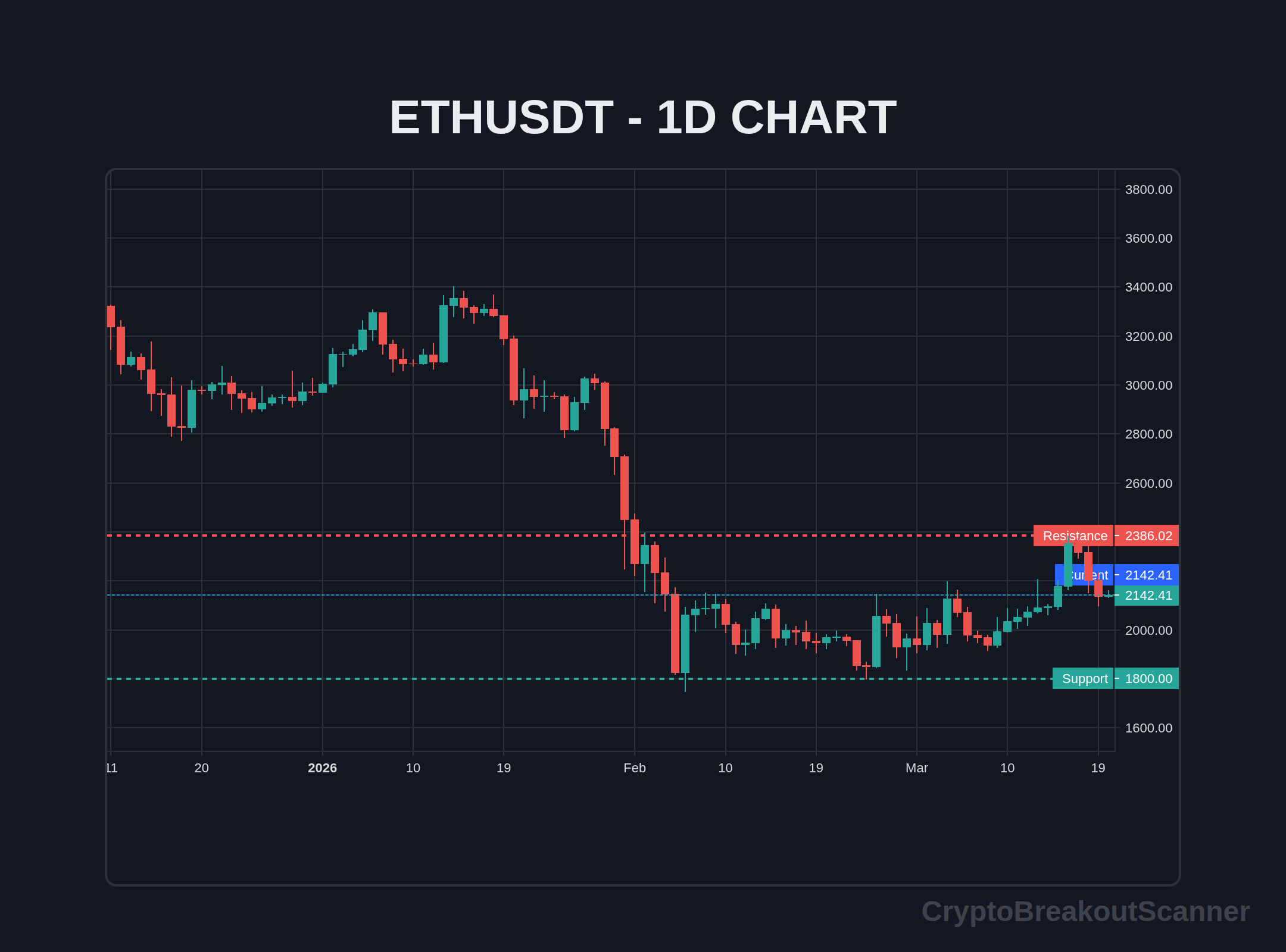 best breakout indicator combination crypto - ETHUSDT Chart