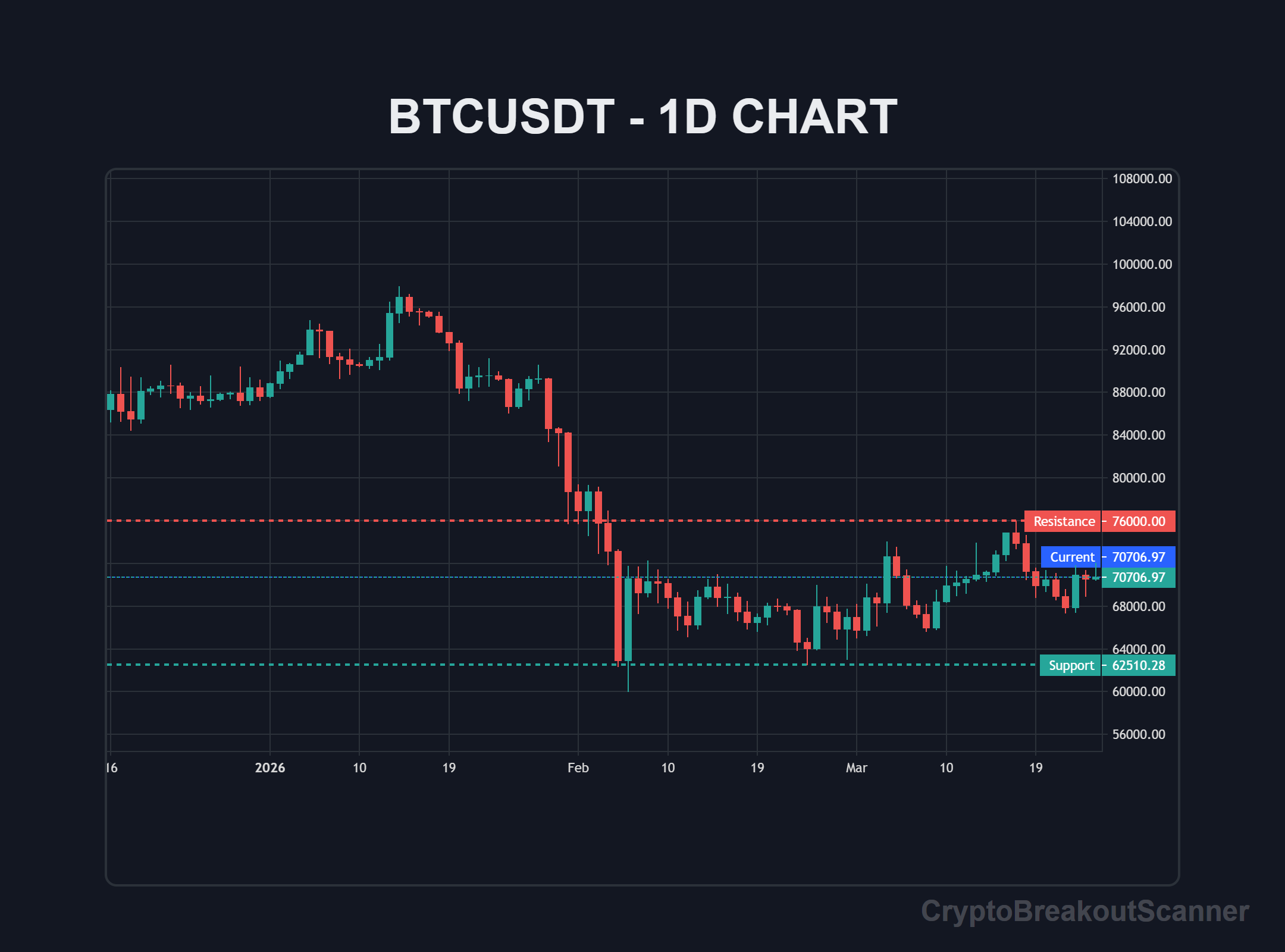Bitcoin Halving Breakout Patterns - BTCUSDT Chart