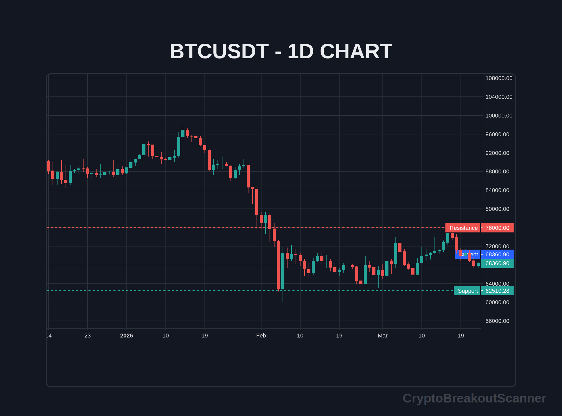 Bollinger Band breakout strategy crypto - BTCUSDT Chart