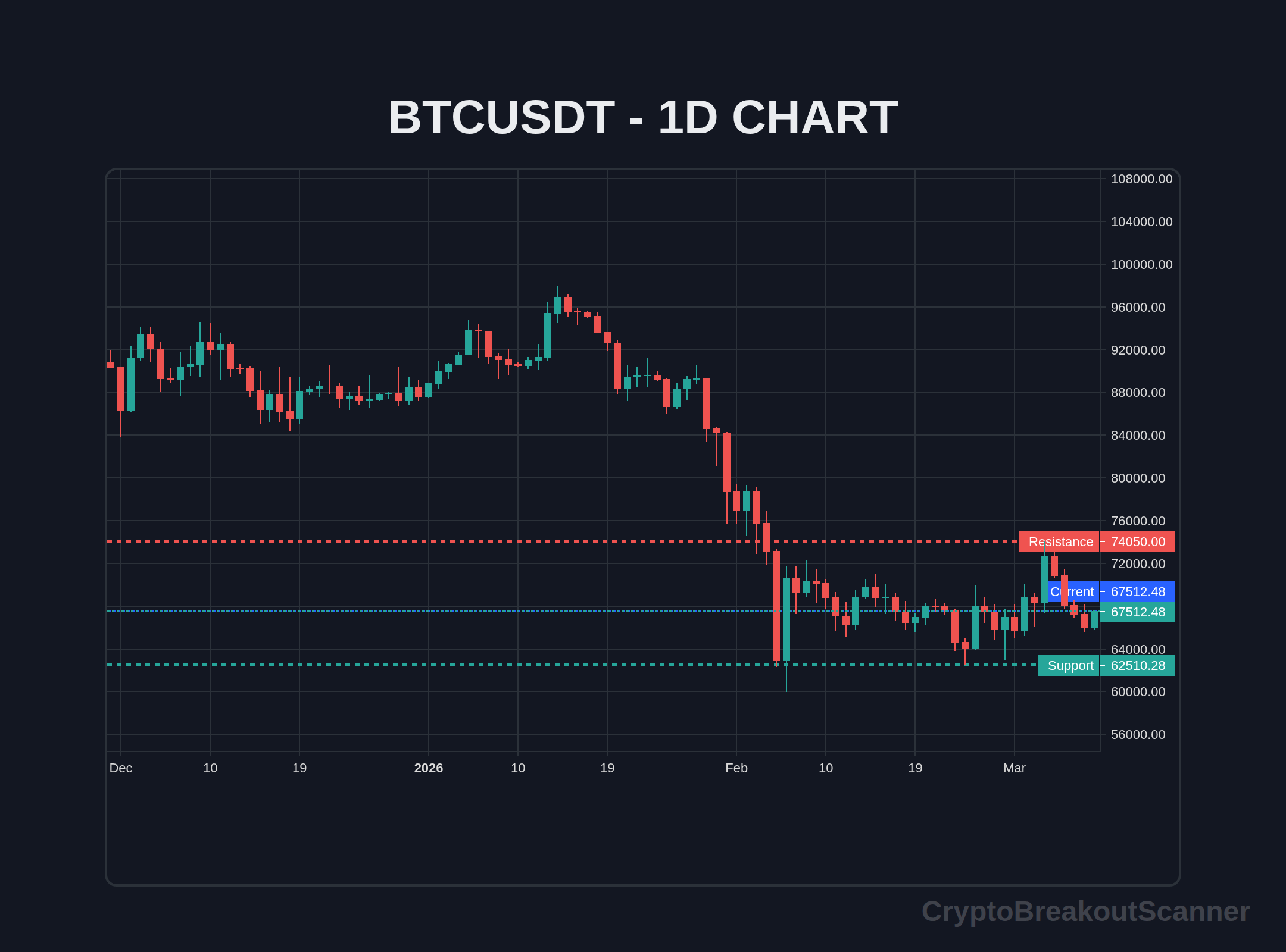 breakout scalping strategy crypto - BTCUSDT Chart