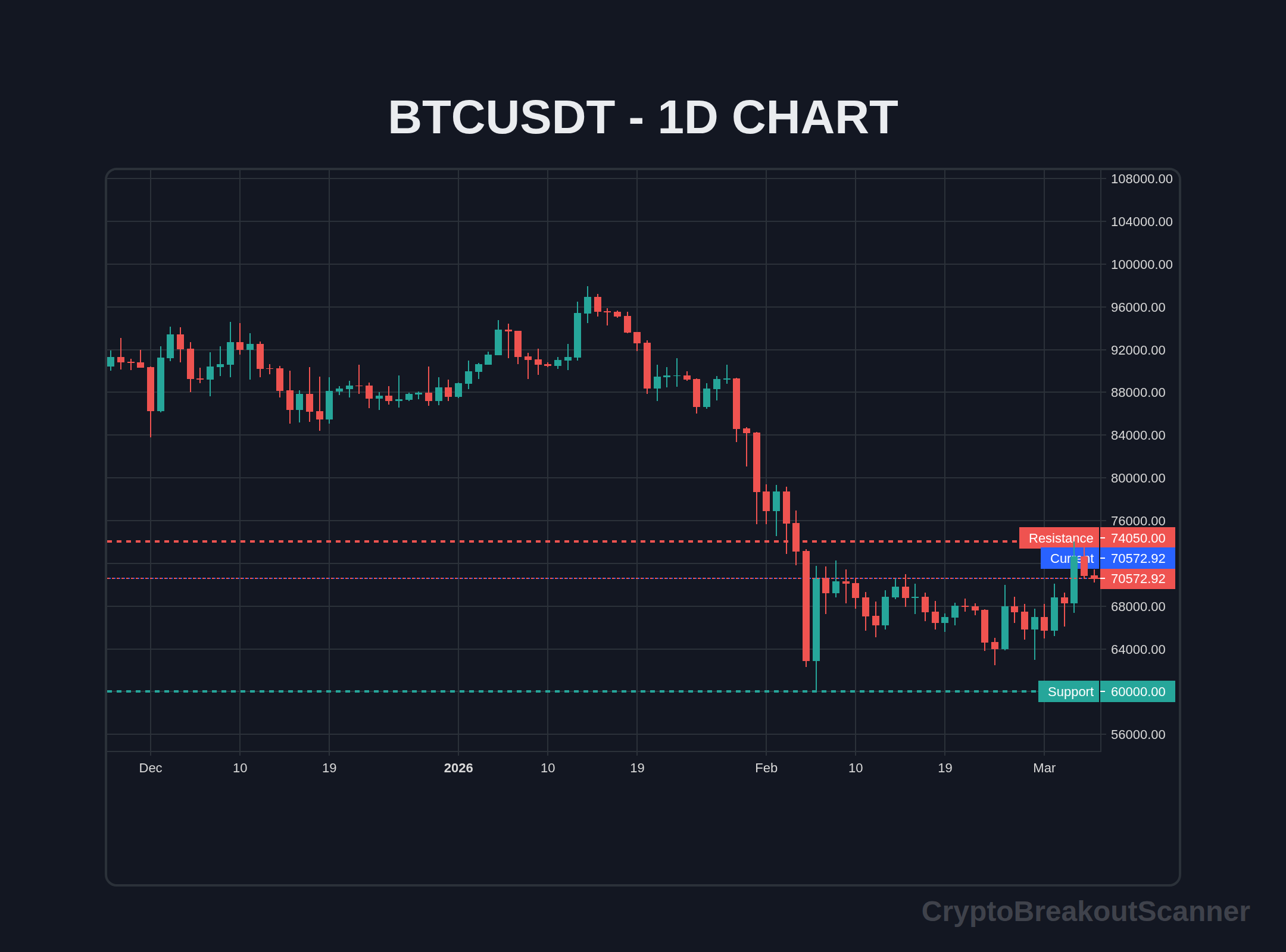 breakout strategy for altcoins crypto - BTCUSDT Chart
