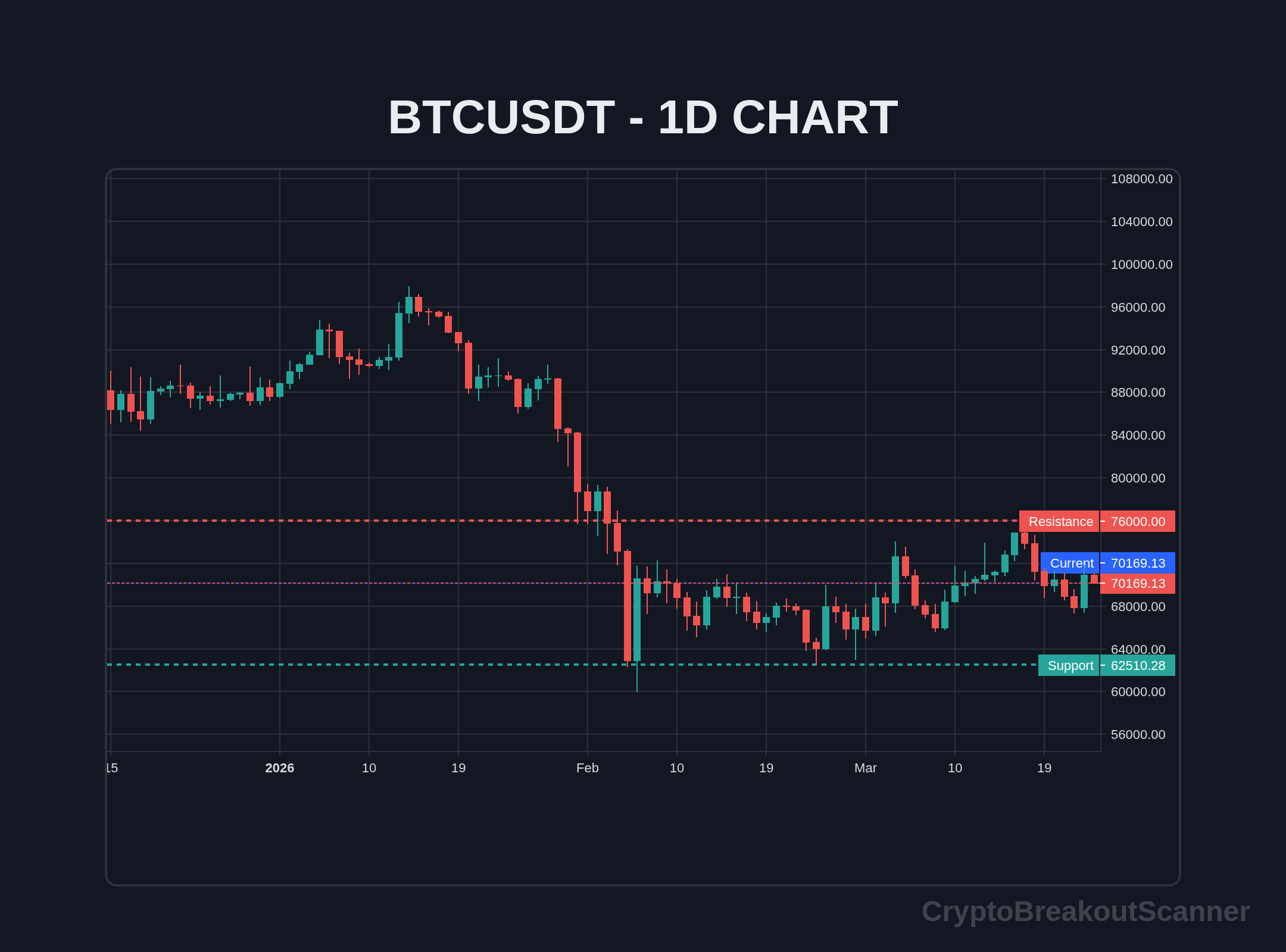 breakout trading psychology crypto mistakes to avoid - BTCUSDT Chart