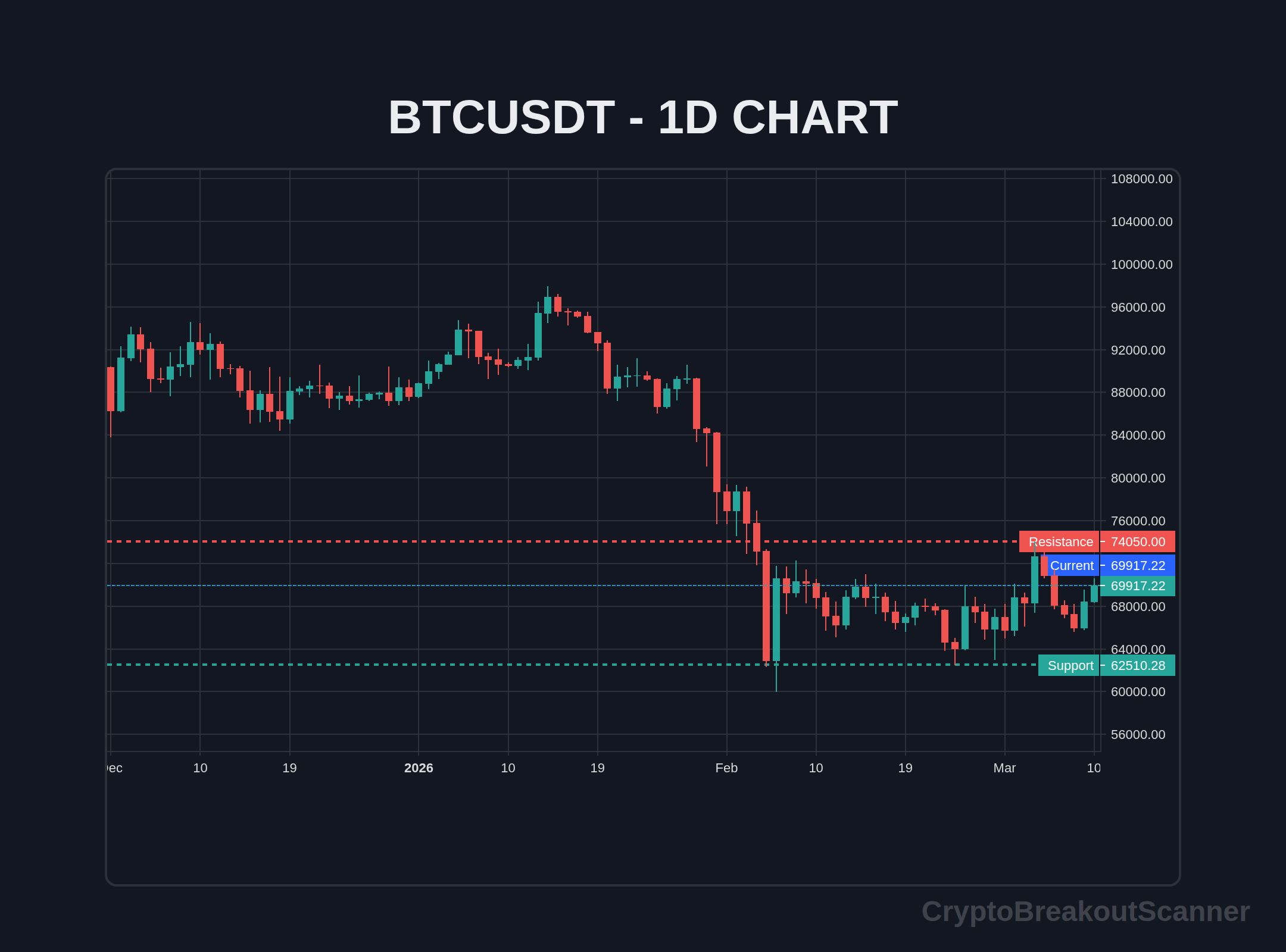 breakout trading risk management formula crypto - BTCUSDT Chart