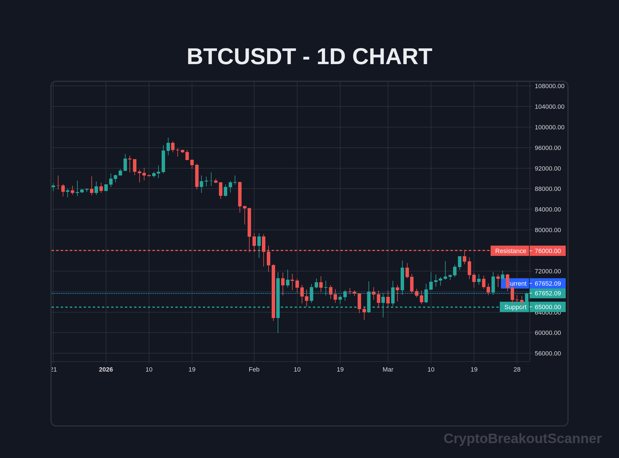 crypto breakout alerts real-time Telegram explained - BTCUSDT Chart