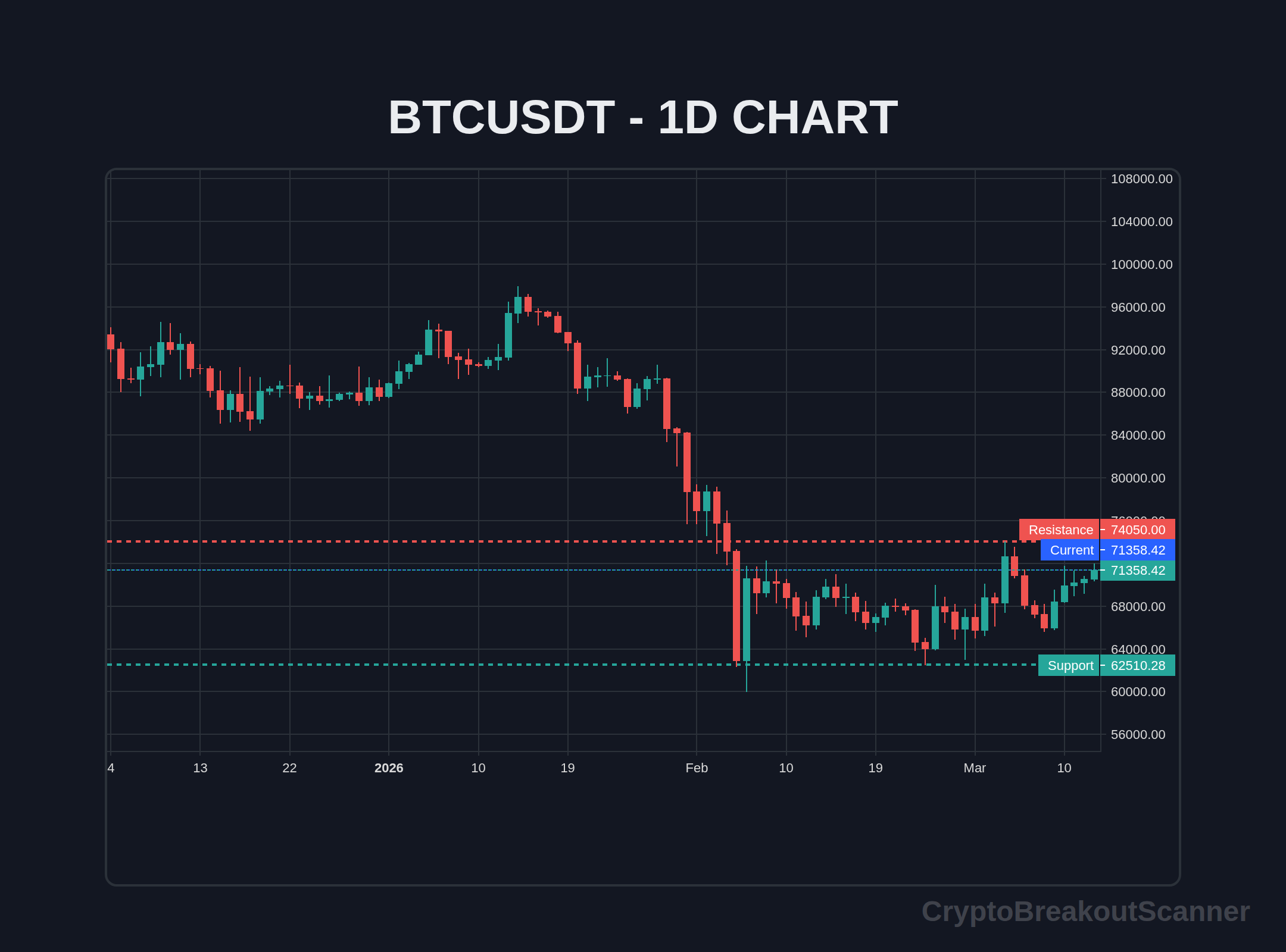 crypto breakout entry and exit strategy - BTCUSDT Chart
