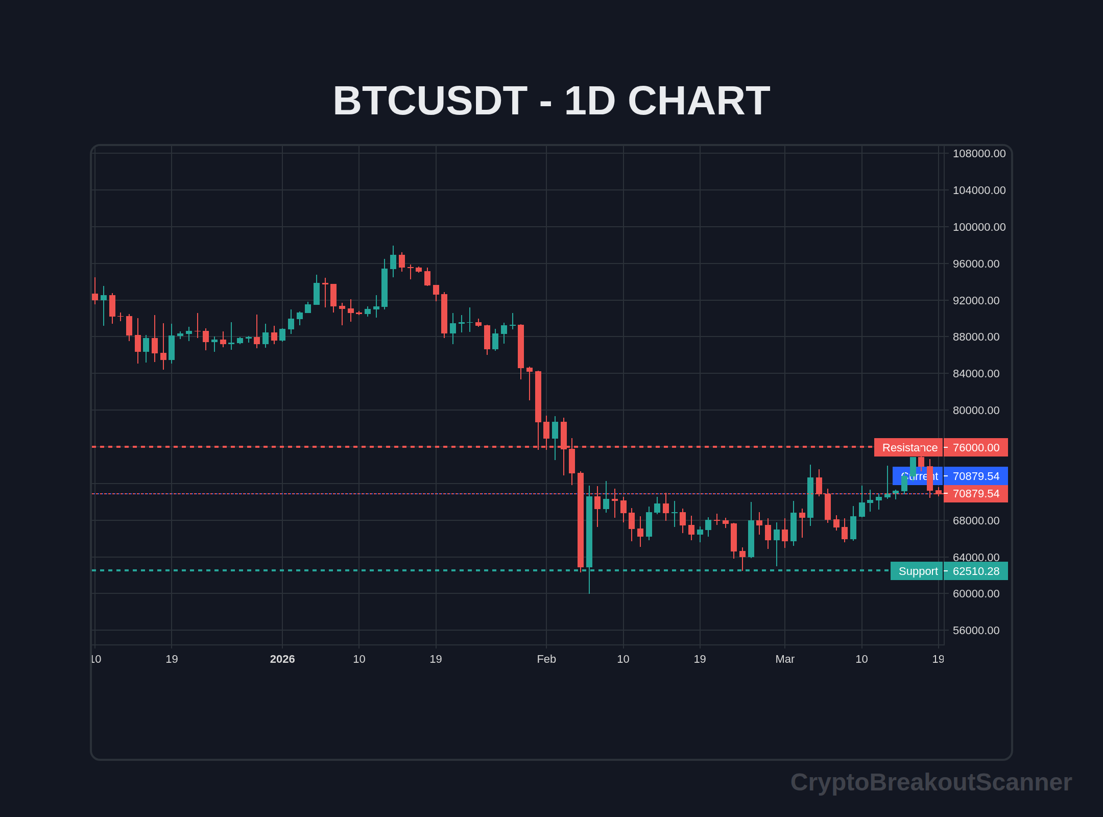 crypto breakout scanner comparison best tools - BTCUSDT Chart