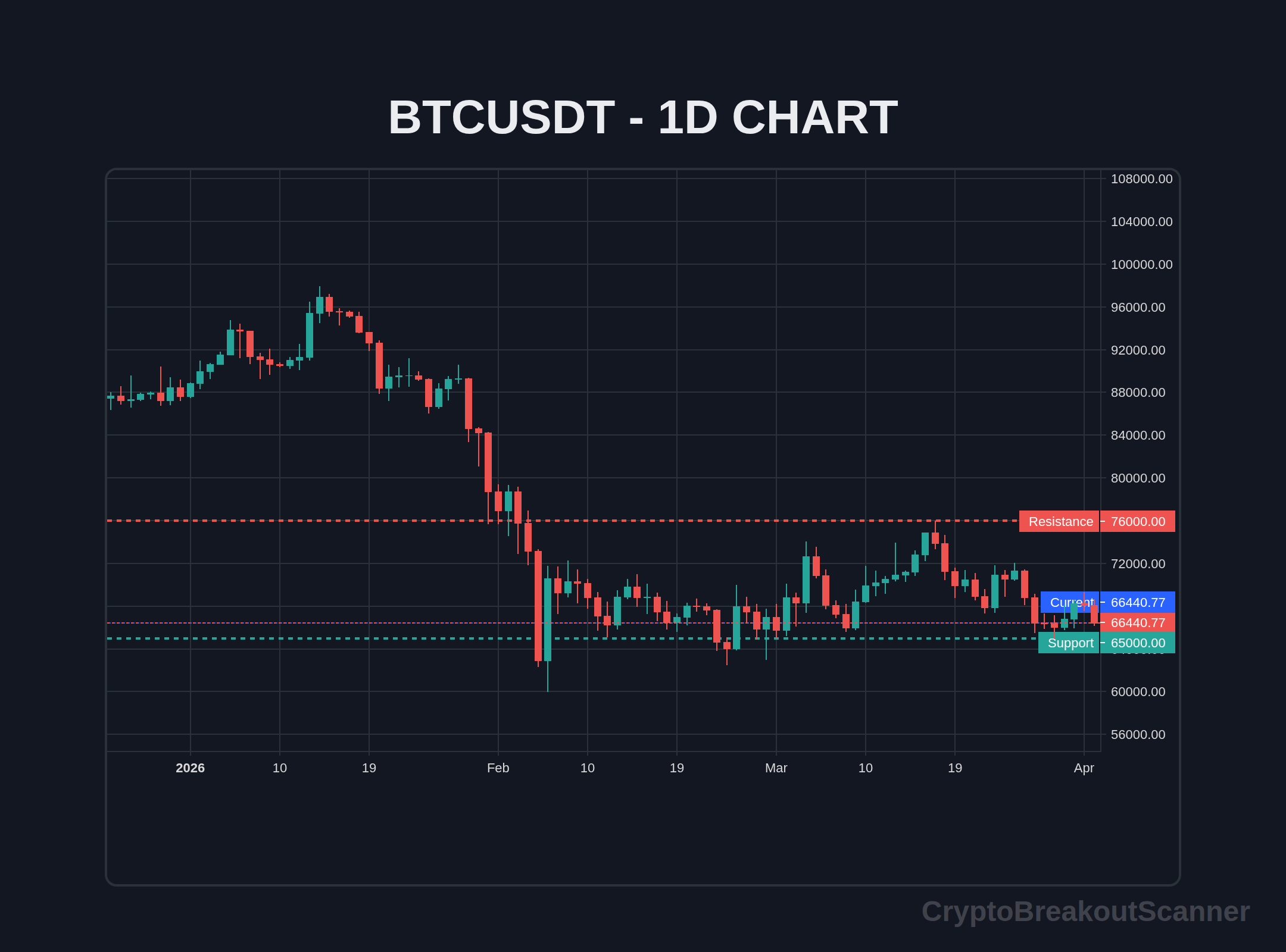 crypto breakout scanner guide for beginners - BTCUSDT Chart