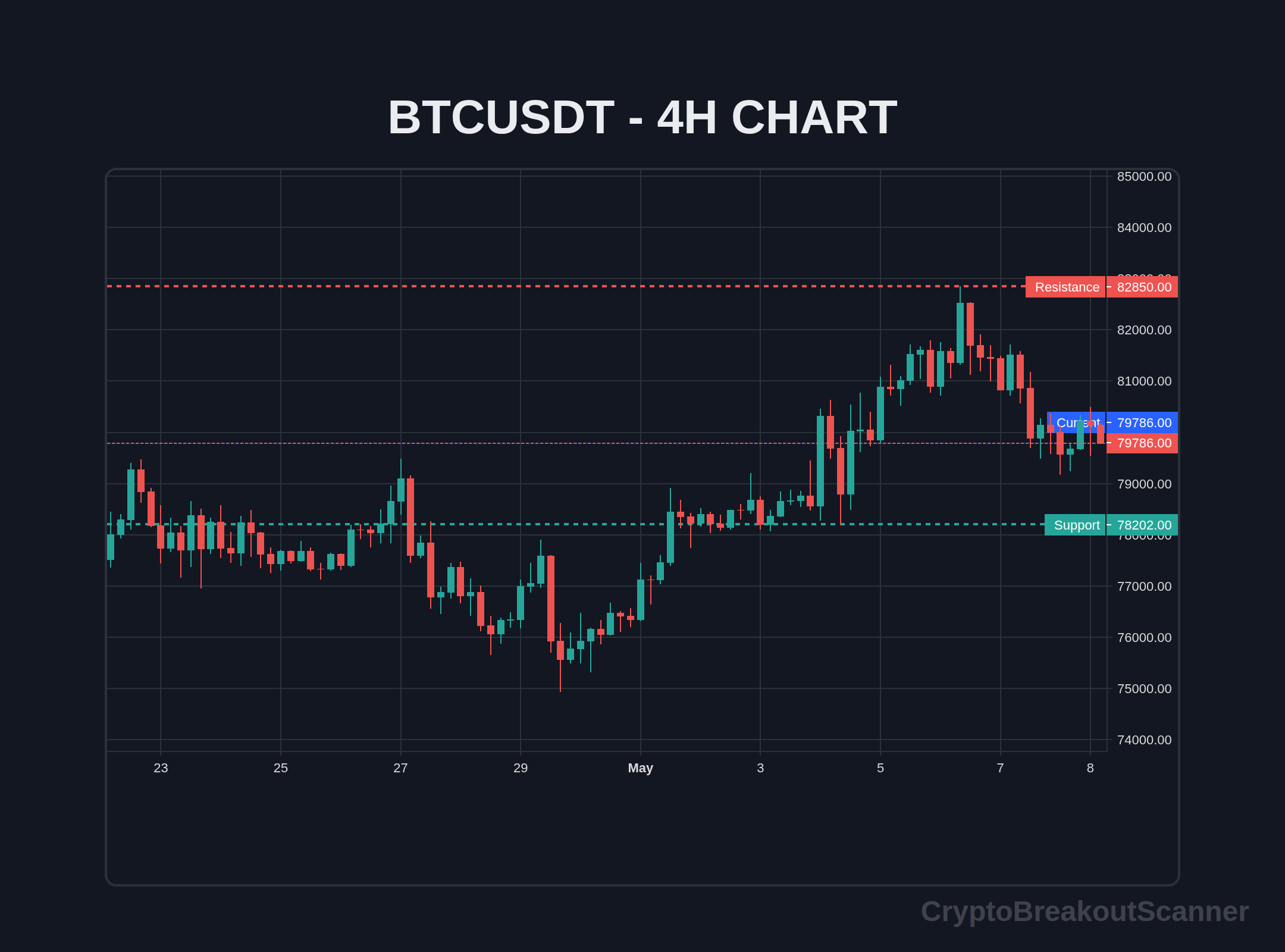 Crypto Breakout Scanner vs CryptoHopper Signals: Which is Better? - BTCUSDT Chart