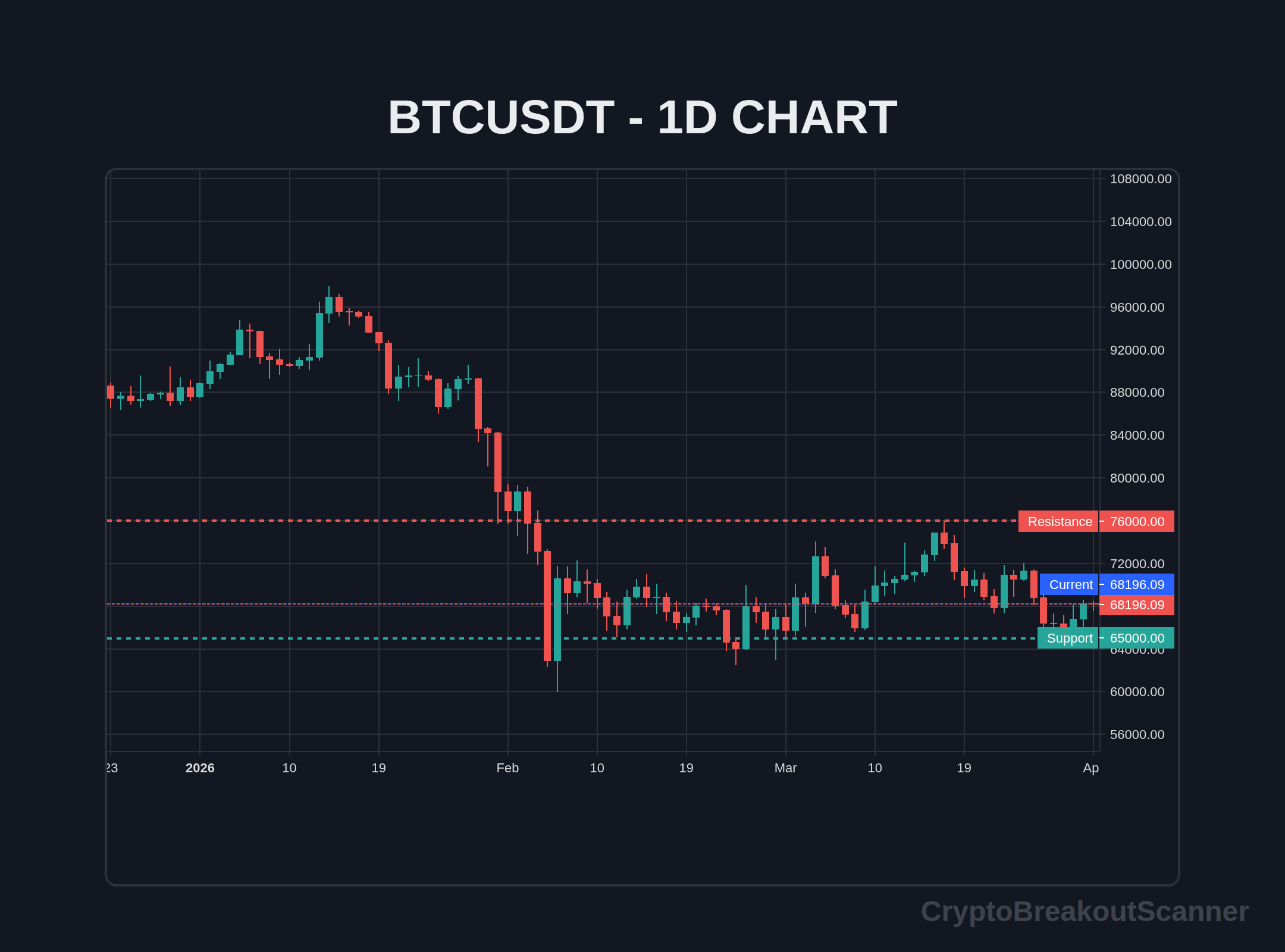 crypto breakout scanner vs TradingView alerts - BTCUSDT Chart