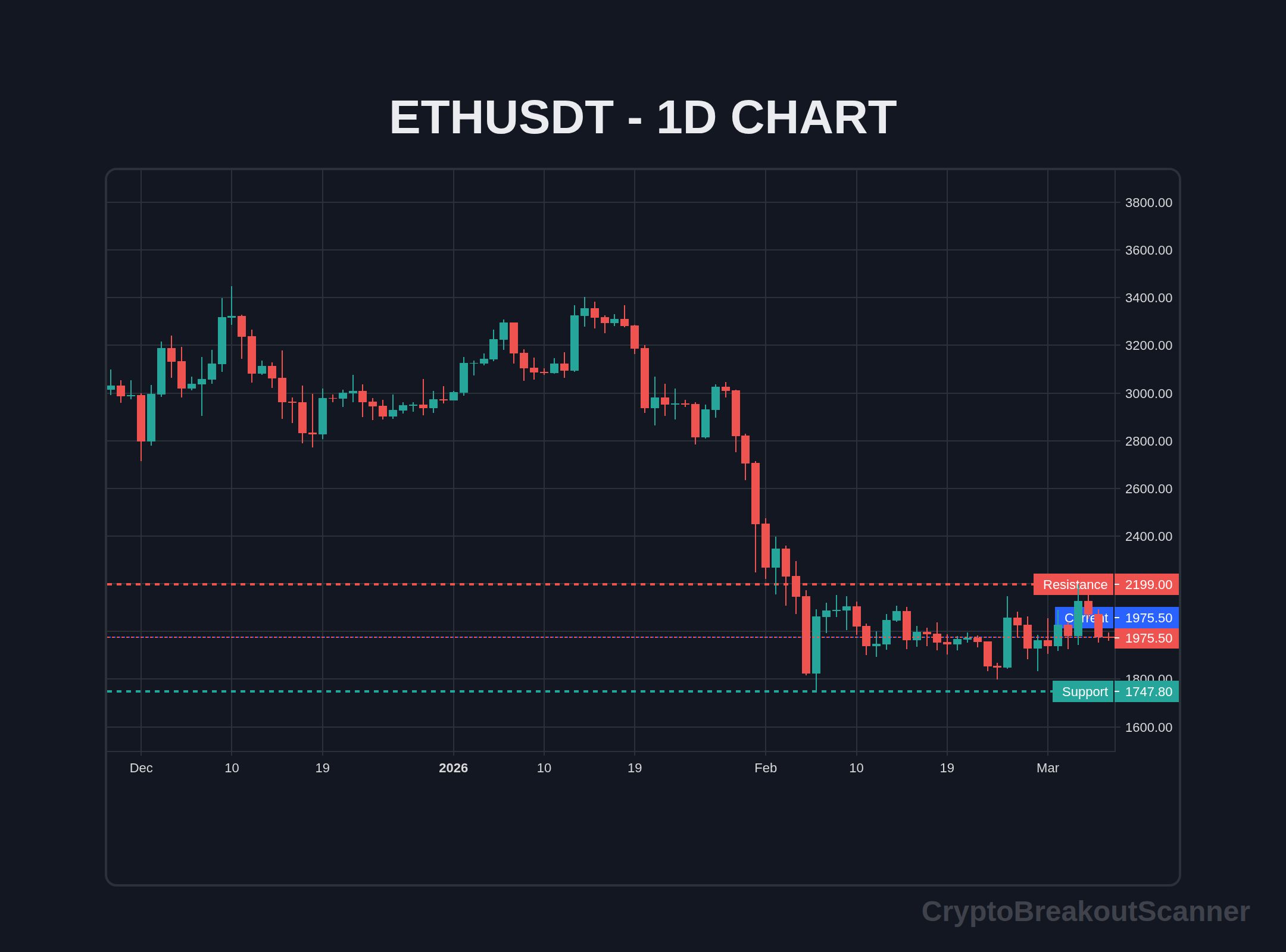 crypto consolidation pattern breakout explained - ETHUSDT Chart