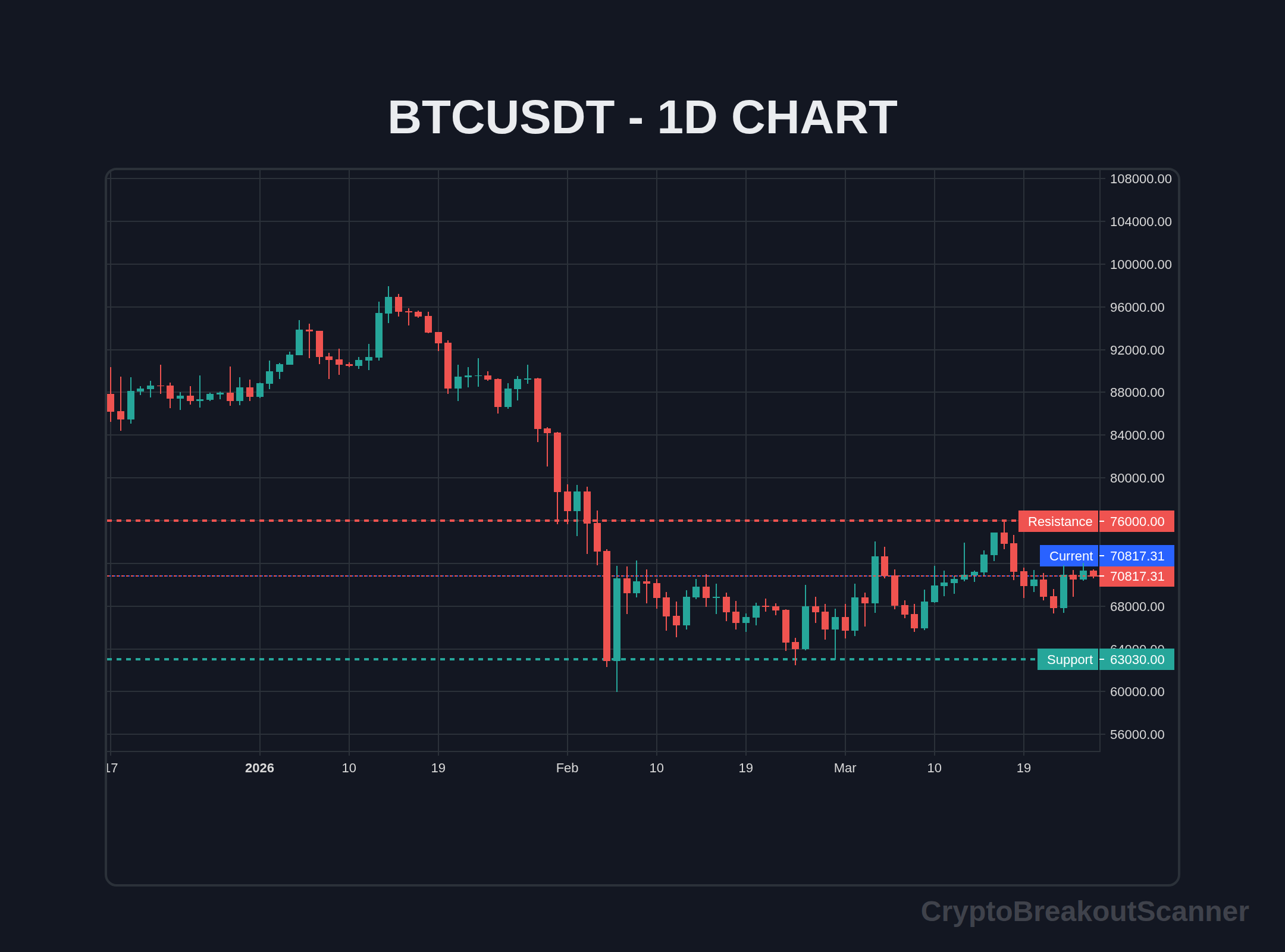 crypto futures breakout trading strategy Binance Bybit - BTCUSDT Chart