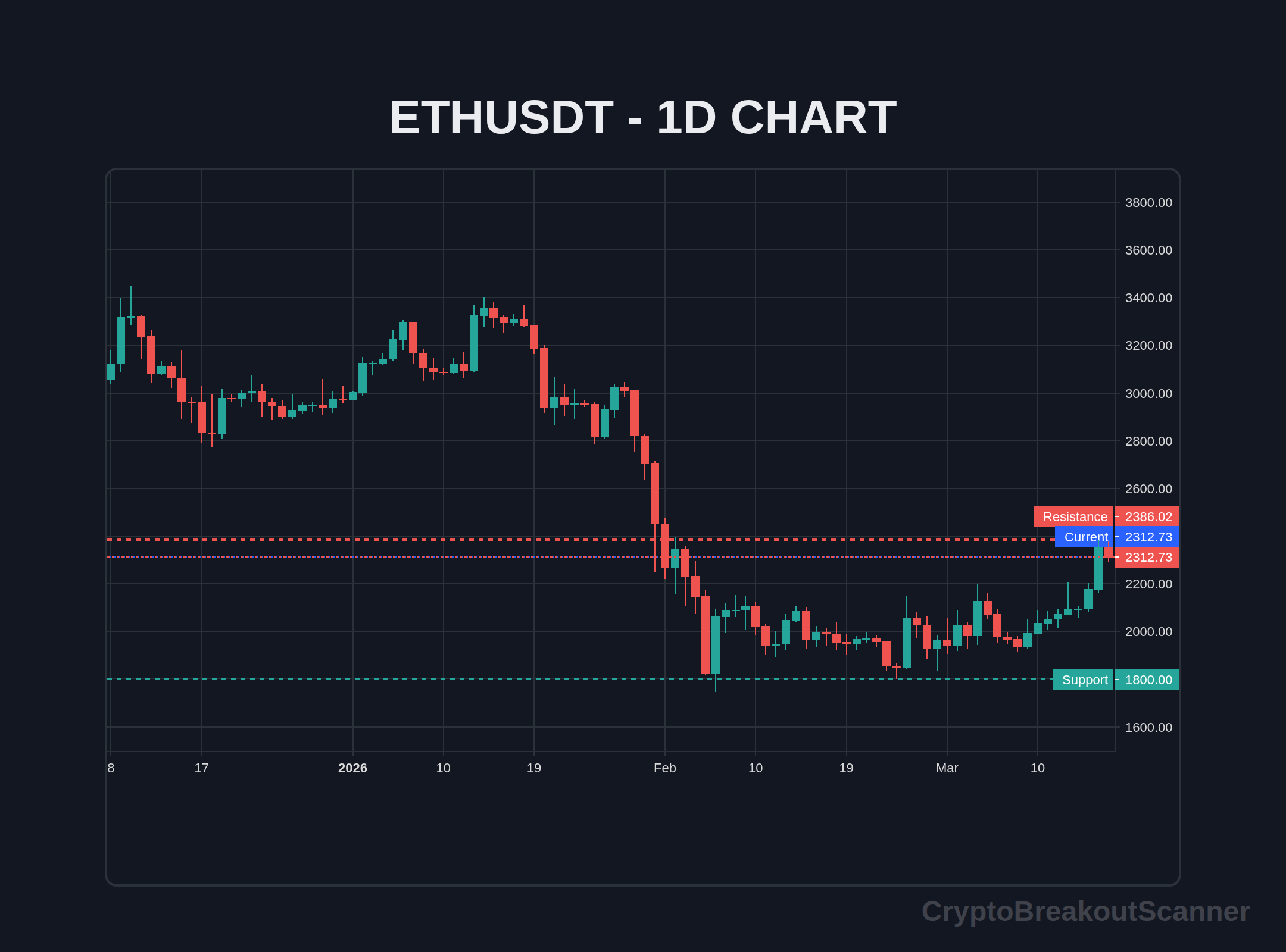 Ethereum breakout case study trading example - ETHUSDT Chart