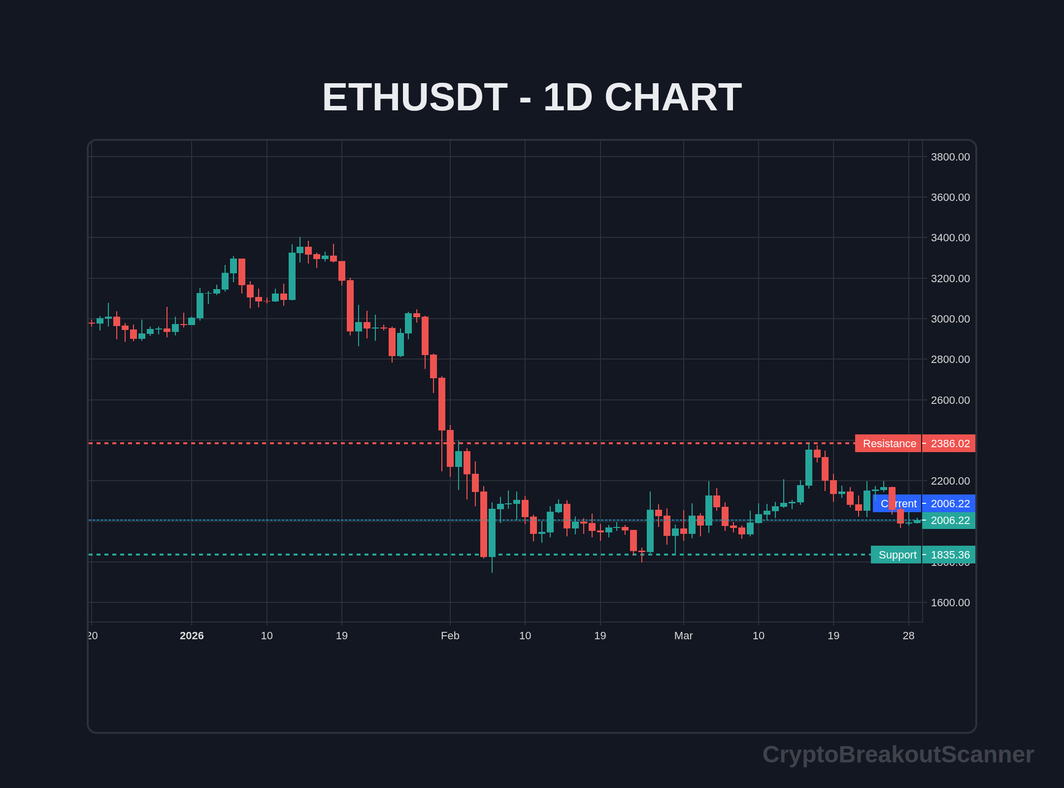 free crypto breakout scanner tools review - ETHUSDT Chart