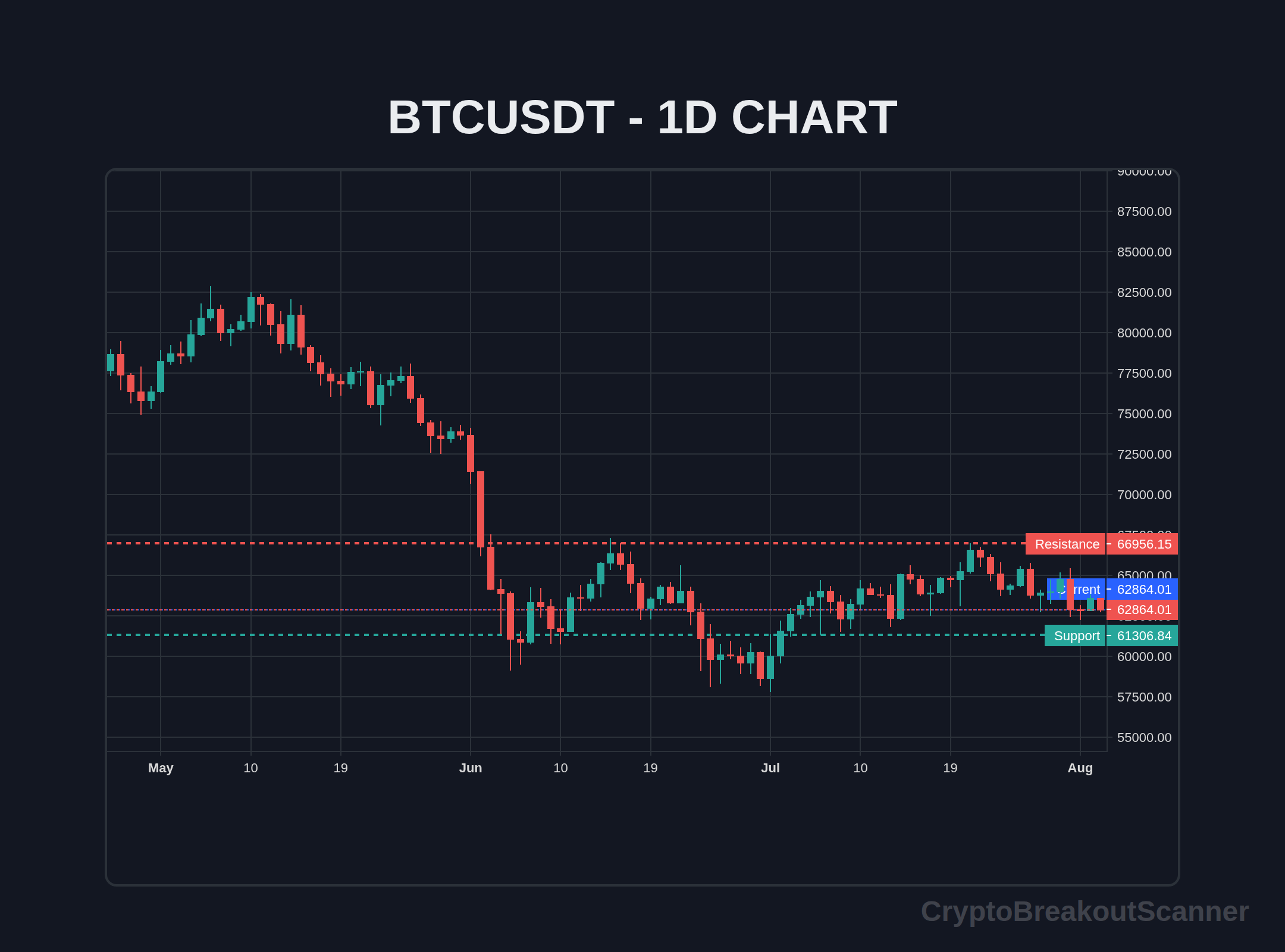 guide breakout strategy crypto - BTCUSDT Chart