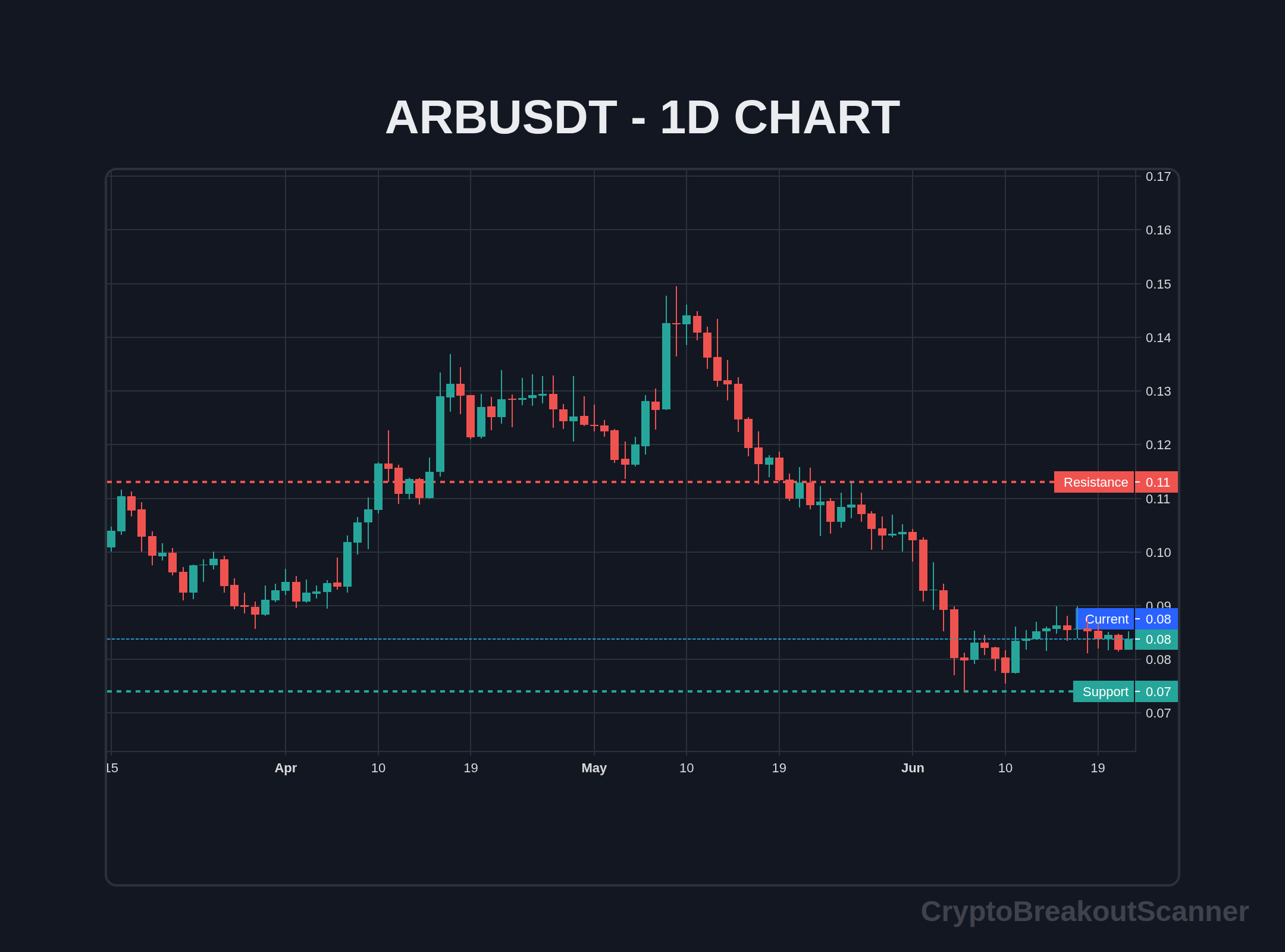 guide breakout strategy crypto for arb - ARBUSDT Chart