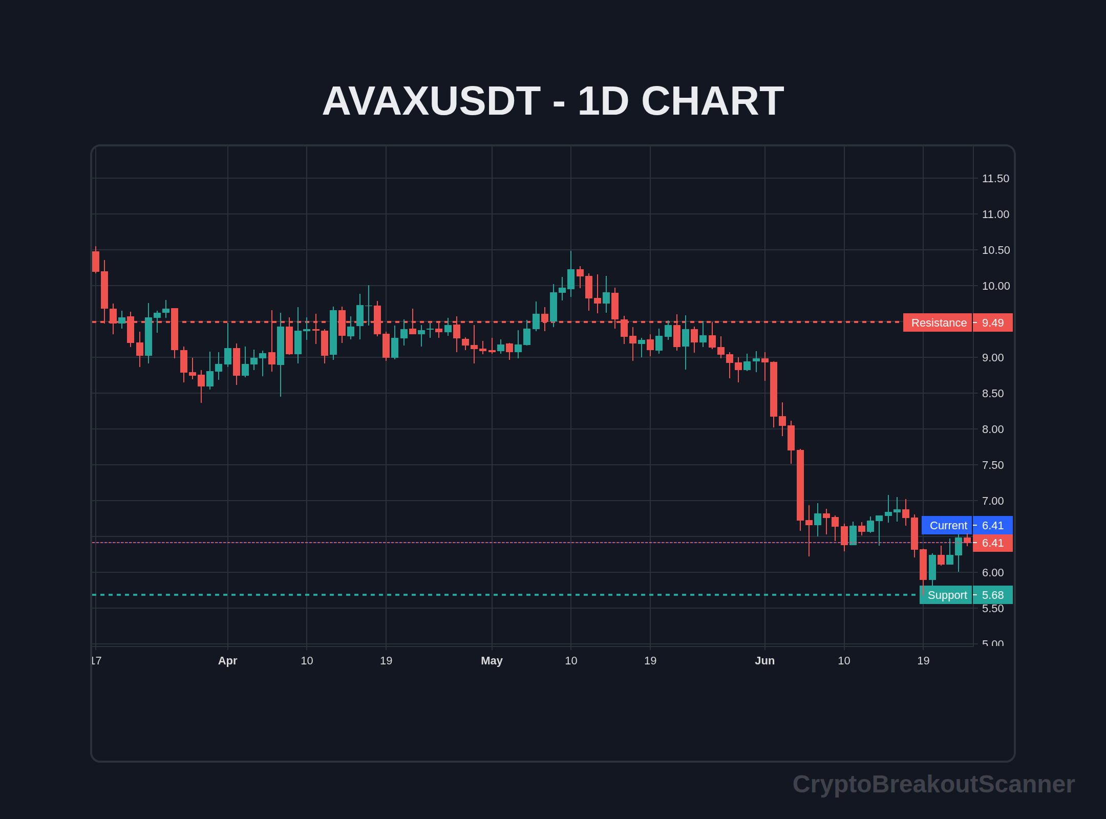 guide breakout strategy crypto for avax - AVAXUSDT Chart