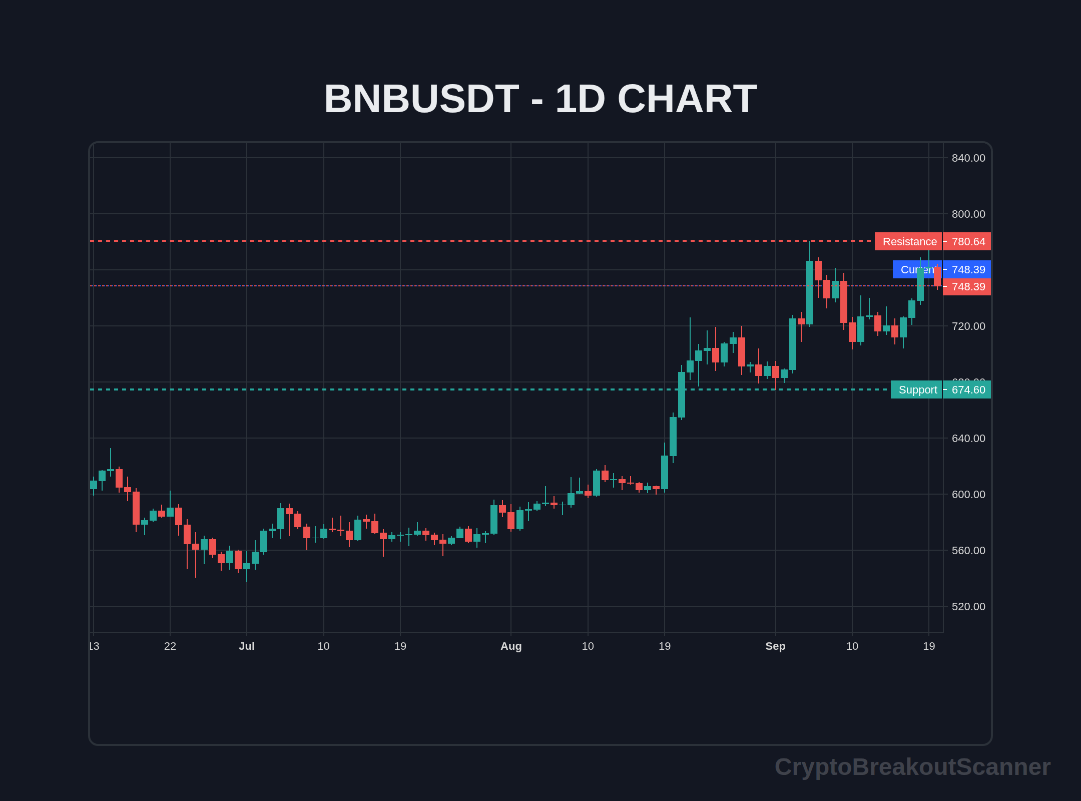 guide breakout strategy crypto for bnb - BNBUSDT Chart