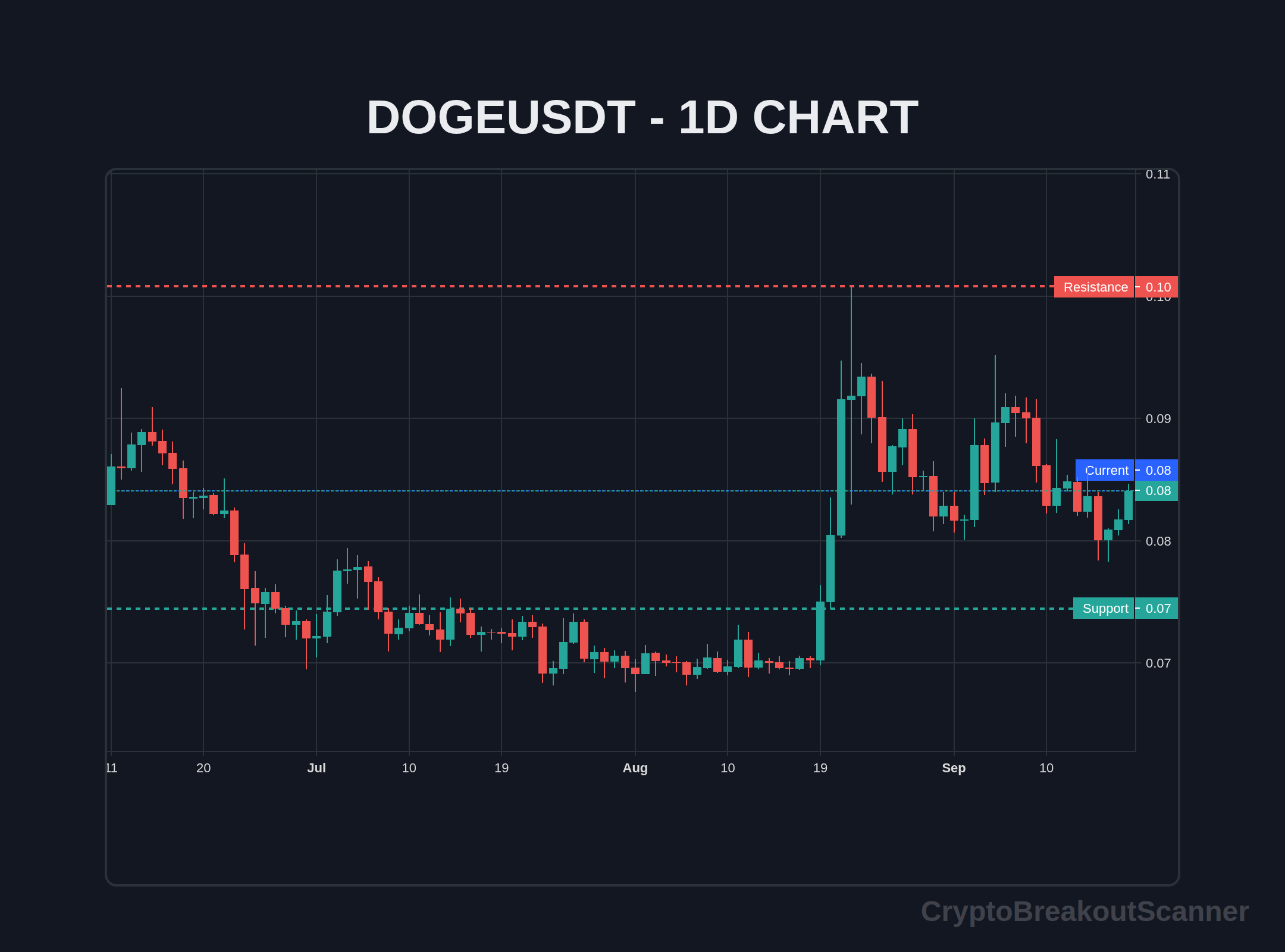 guide breakout strategy crypto for dogecoin - DOGEUSDT Chart