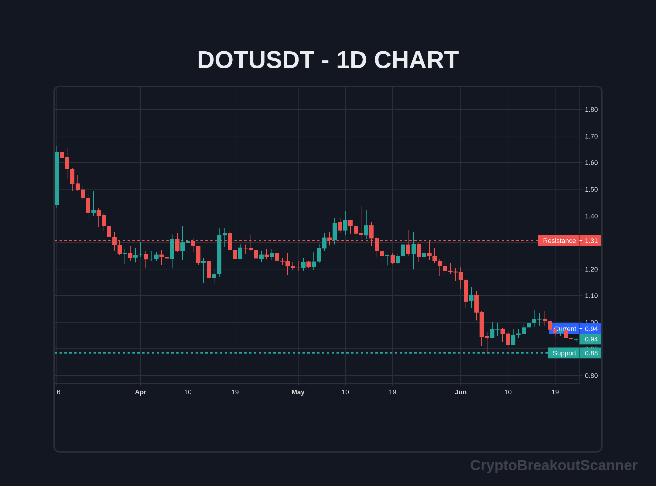 guide breakout strategy crypto for dot - DOTUSDT Chart