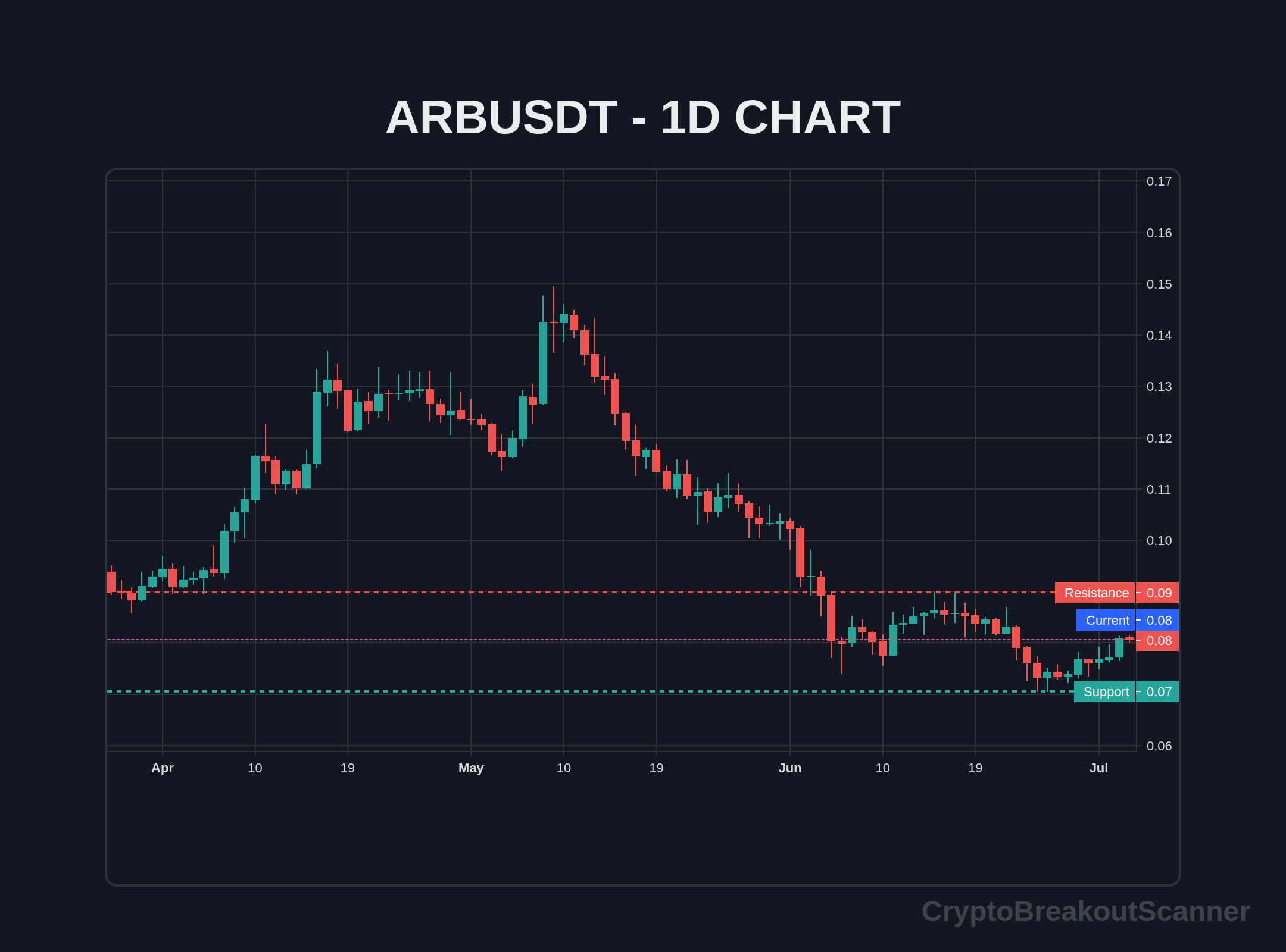 guide crypto breakout alerts for arb - ARBUSDT Chart