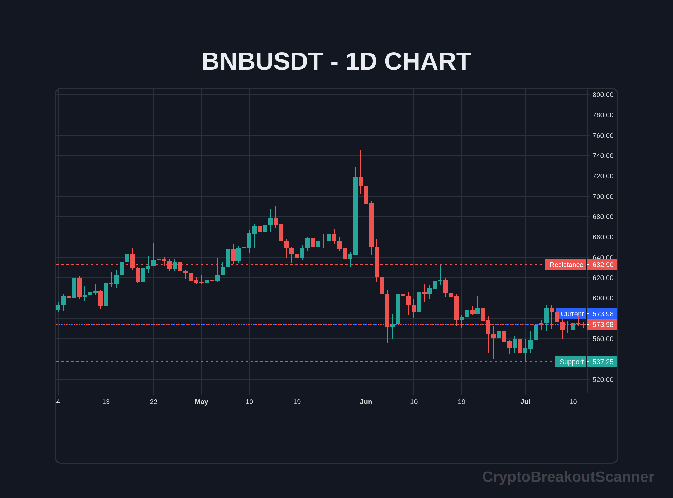 guide crypto breakout alerts for bnb - BNBUSDT Chart