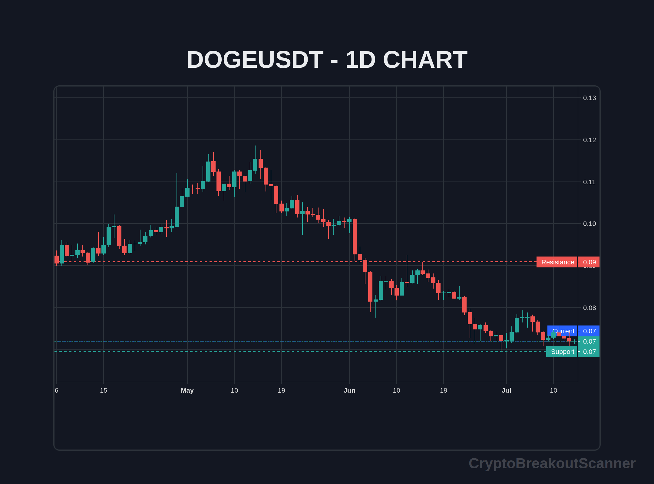 guide crypto breakout alerts for dogecoin - DOGEUSDT Chart