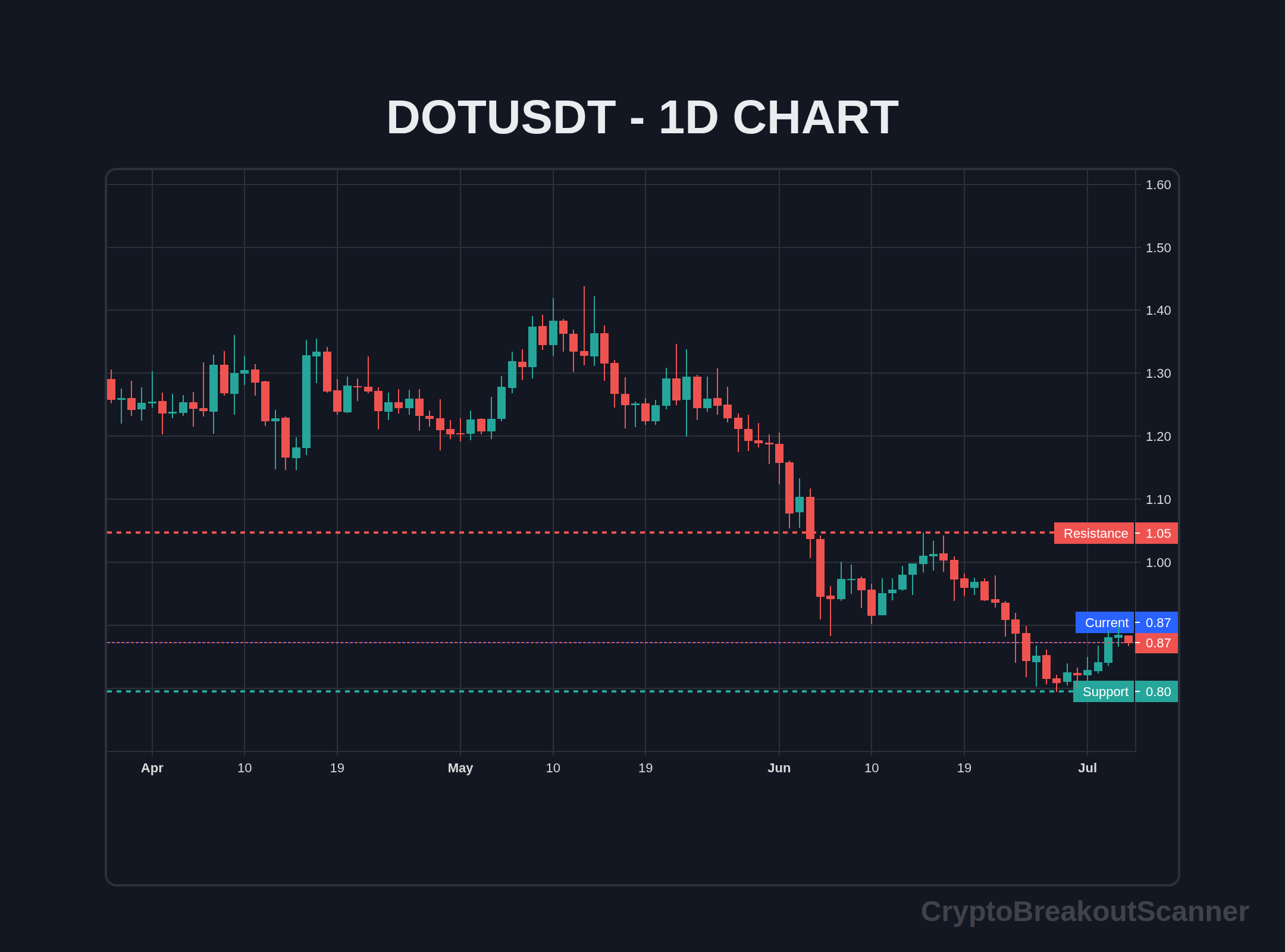 guide crypto breakout alerts for dot - DOTUSDT Chart