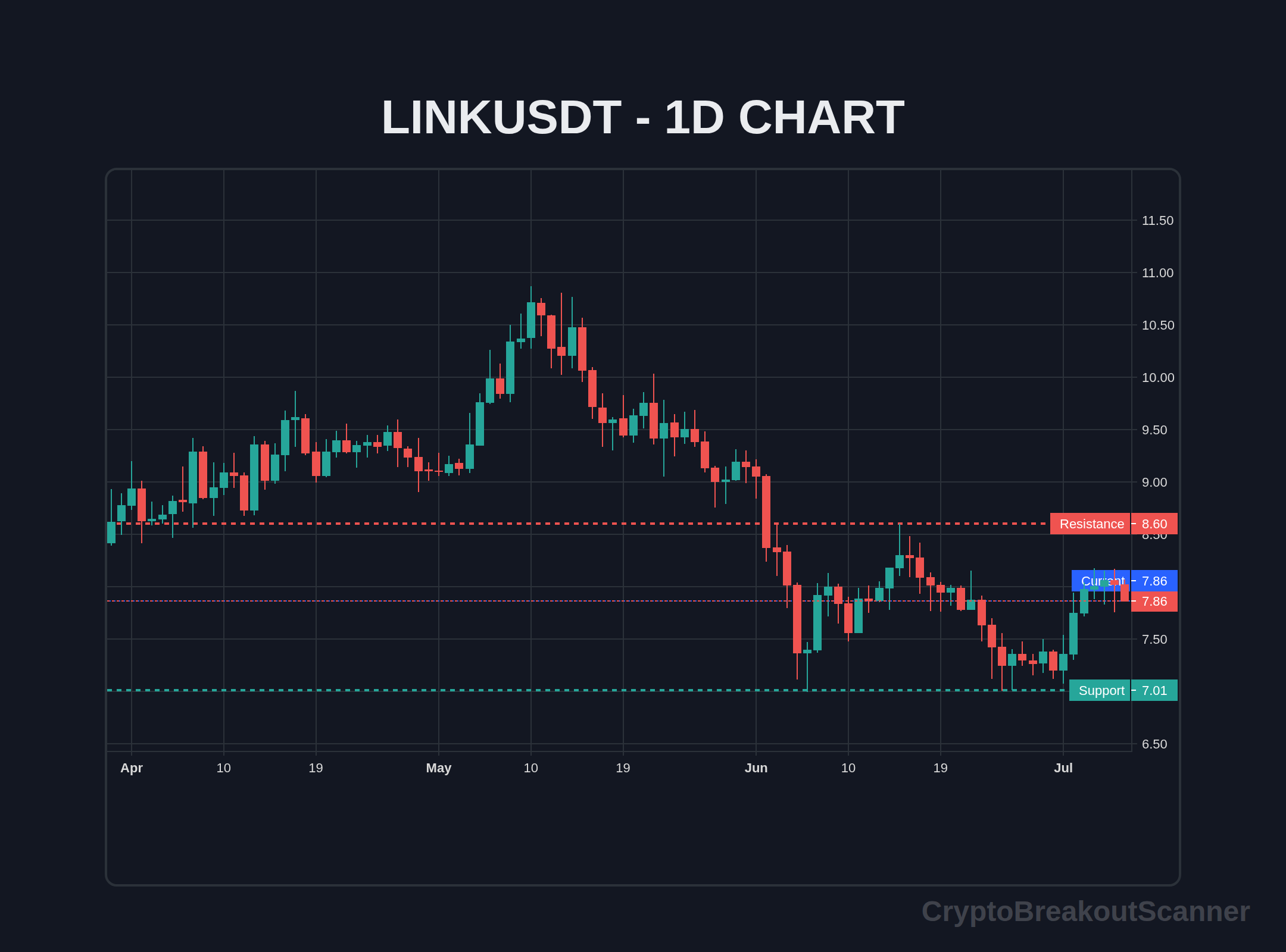 guide crypto breakout alerts for link - LINKUSDT Chart