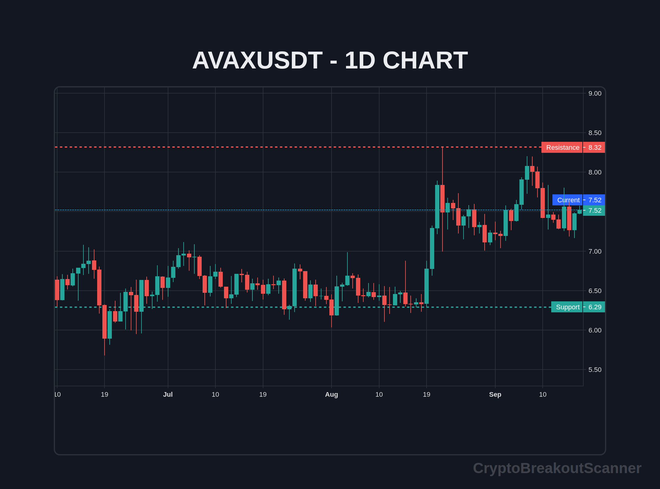 guide crypto breakout for avax - AVAXUSDT Chart