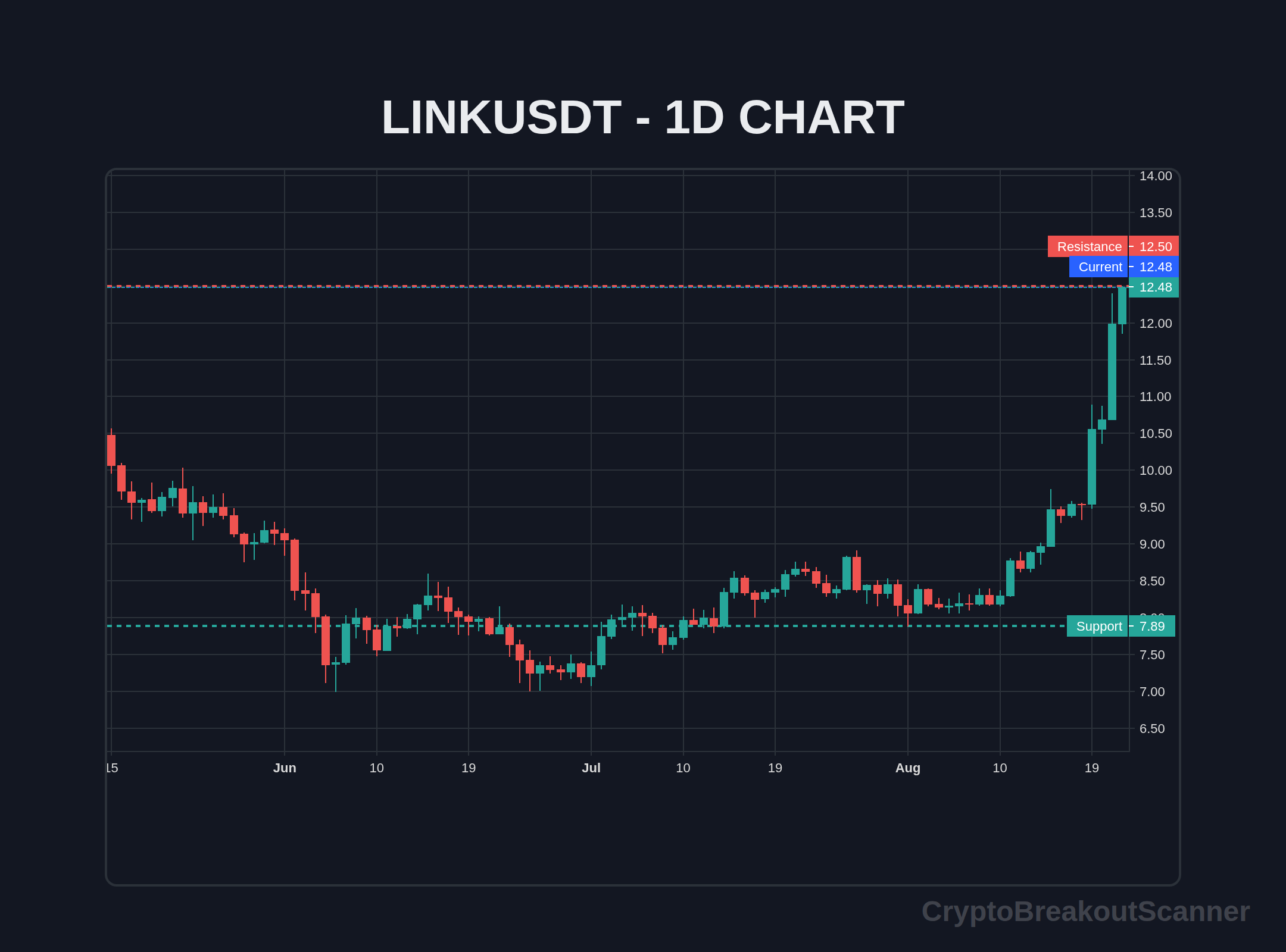 guide crypto breakout for link - LINKUSDT Chart