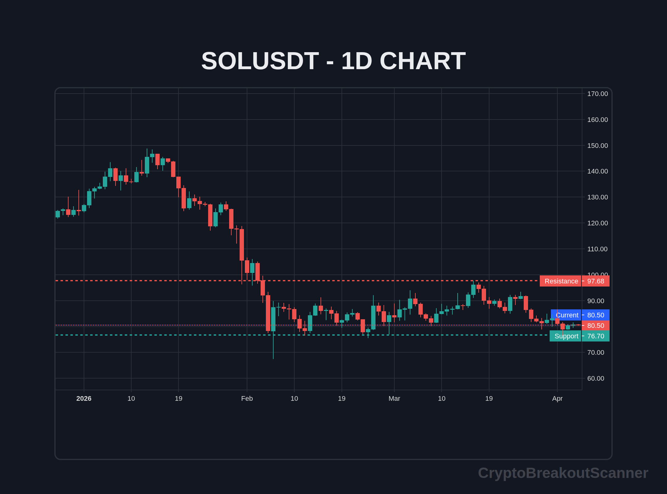 guide crypto breakout for matic - SOLUSDT Chart
