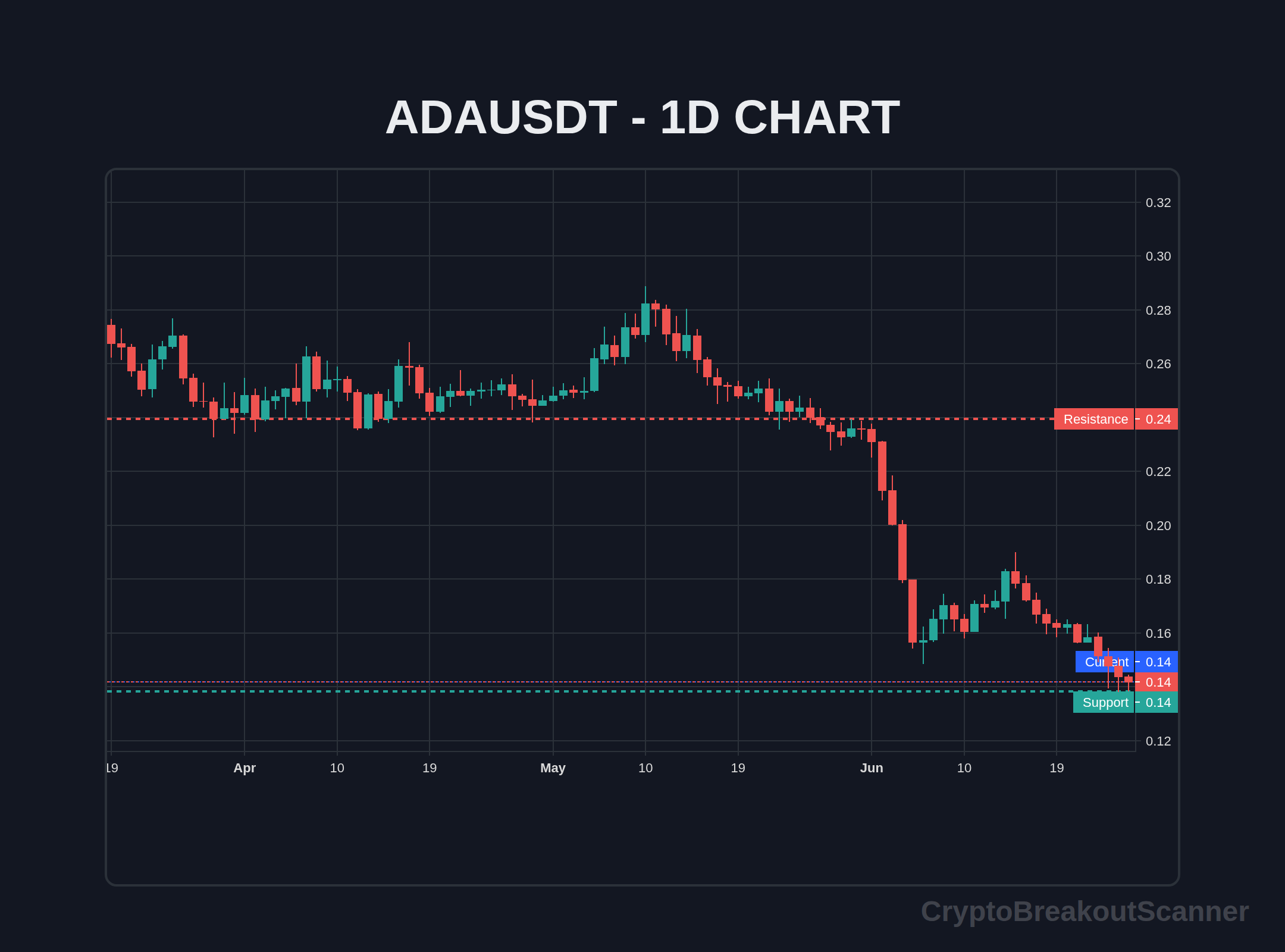 guide crypto breakout indicator for ada - ADAUSDT Chart