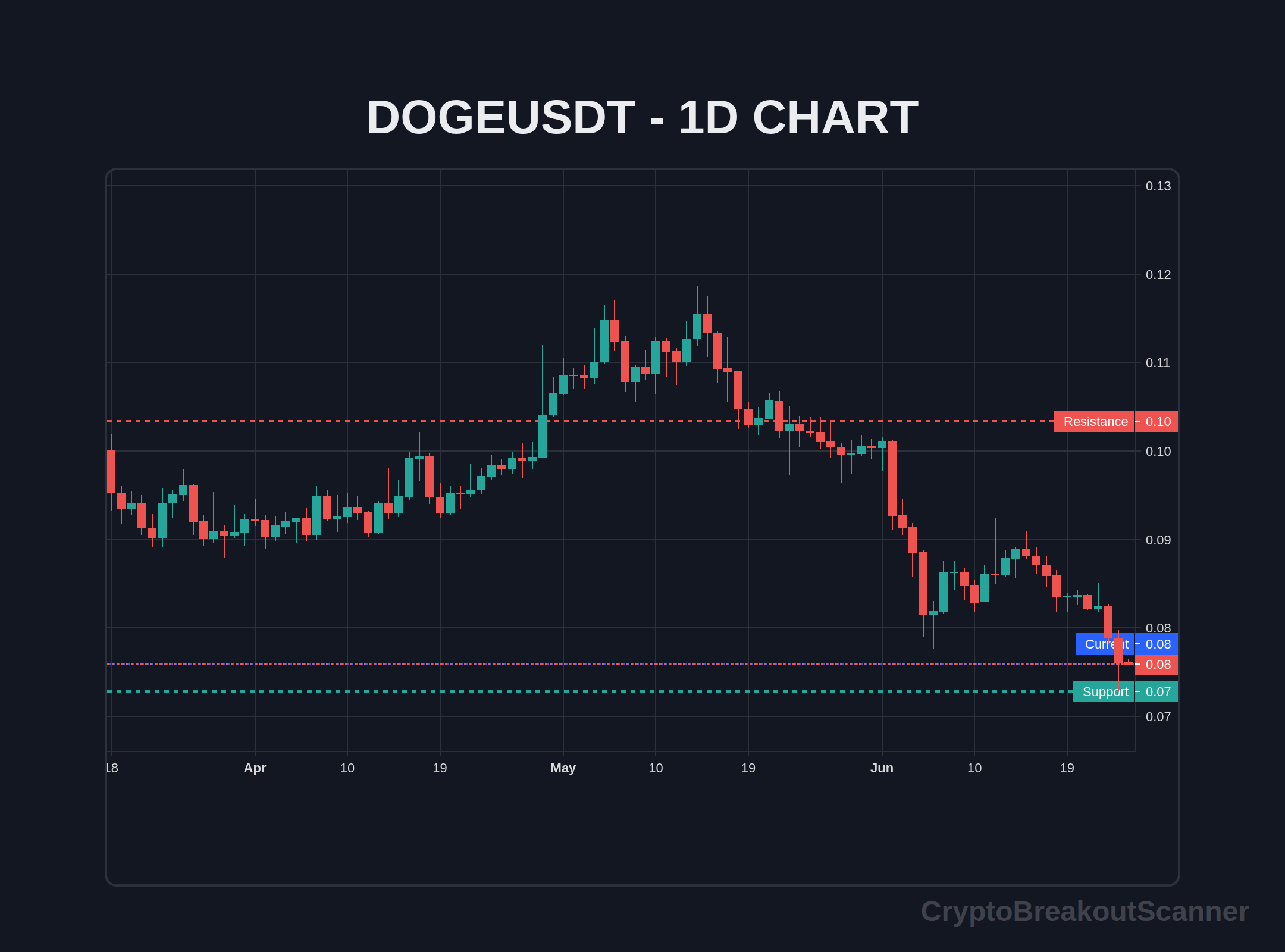 guide crypto breakout indicator for dogecoin - DOGEUSDT Chart