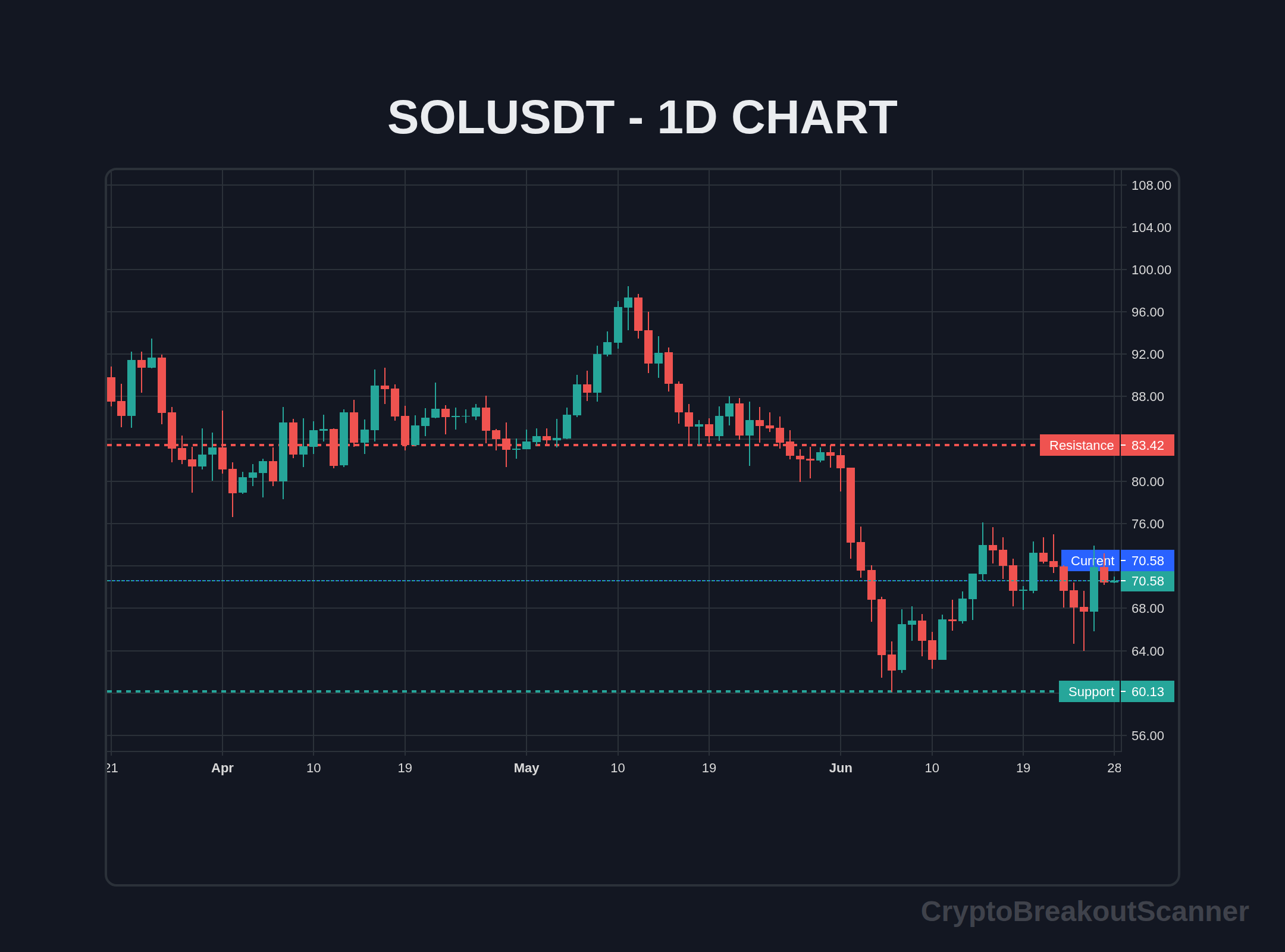 guide crypto breakout indicator for sol - SOLUSDT Chart