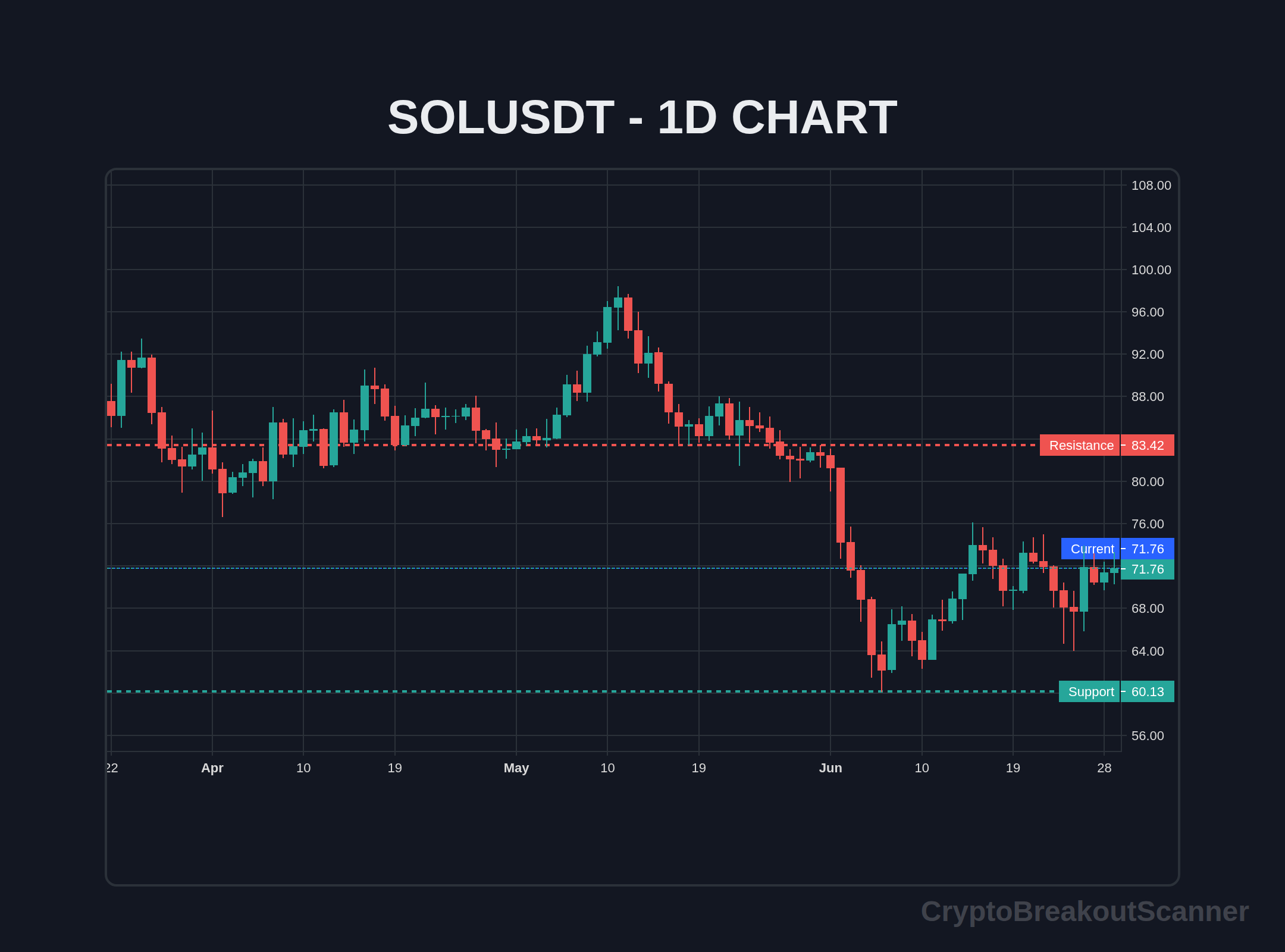 guide crypto breakout indicator for solana - SOLUSDT Chart