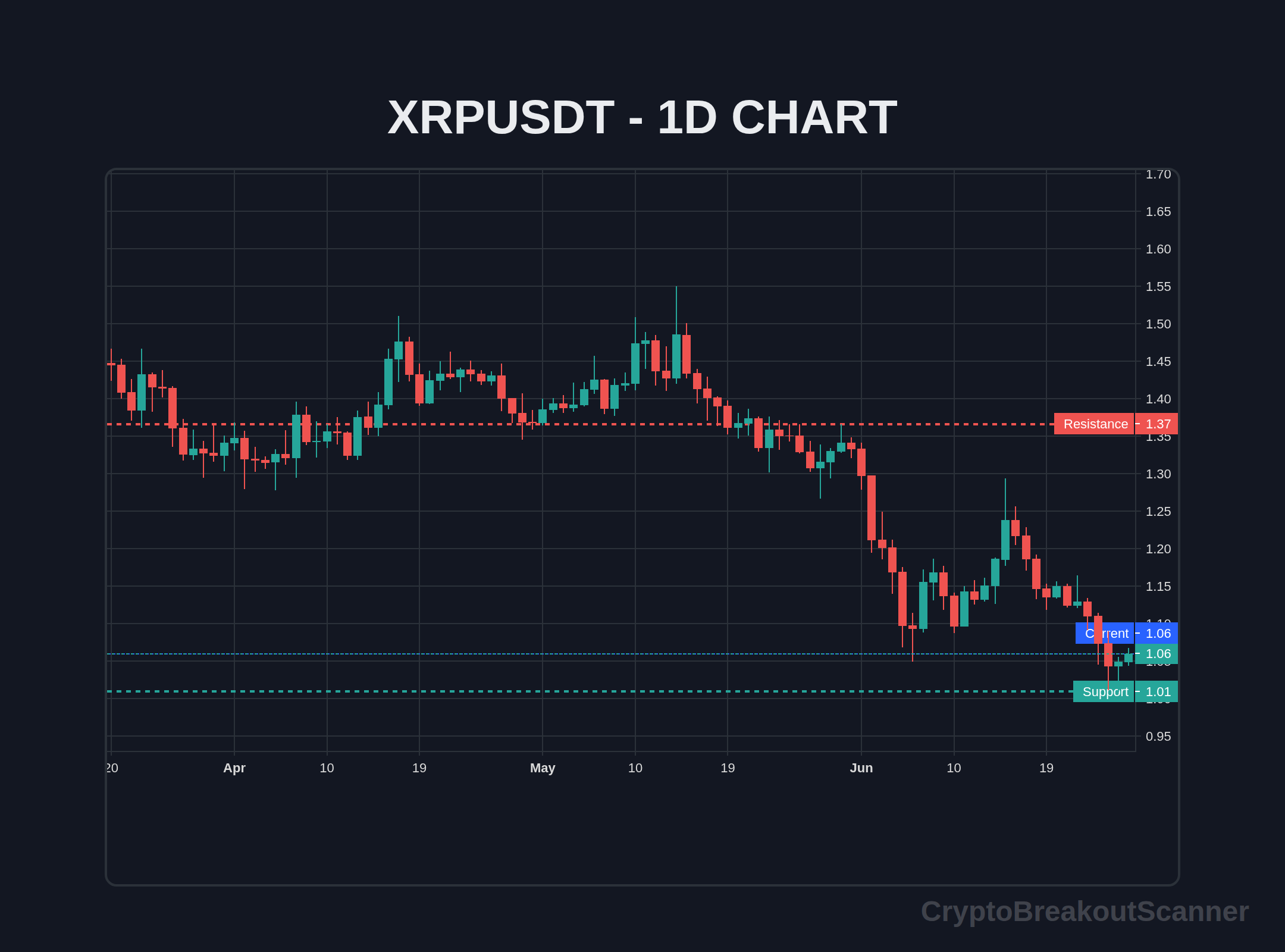 guide crypto breakout indicator for xrp - XRPUSDT Chart