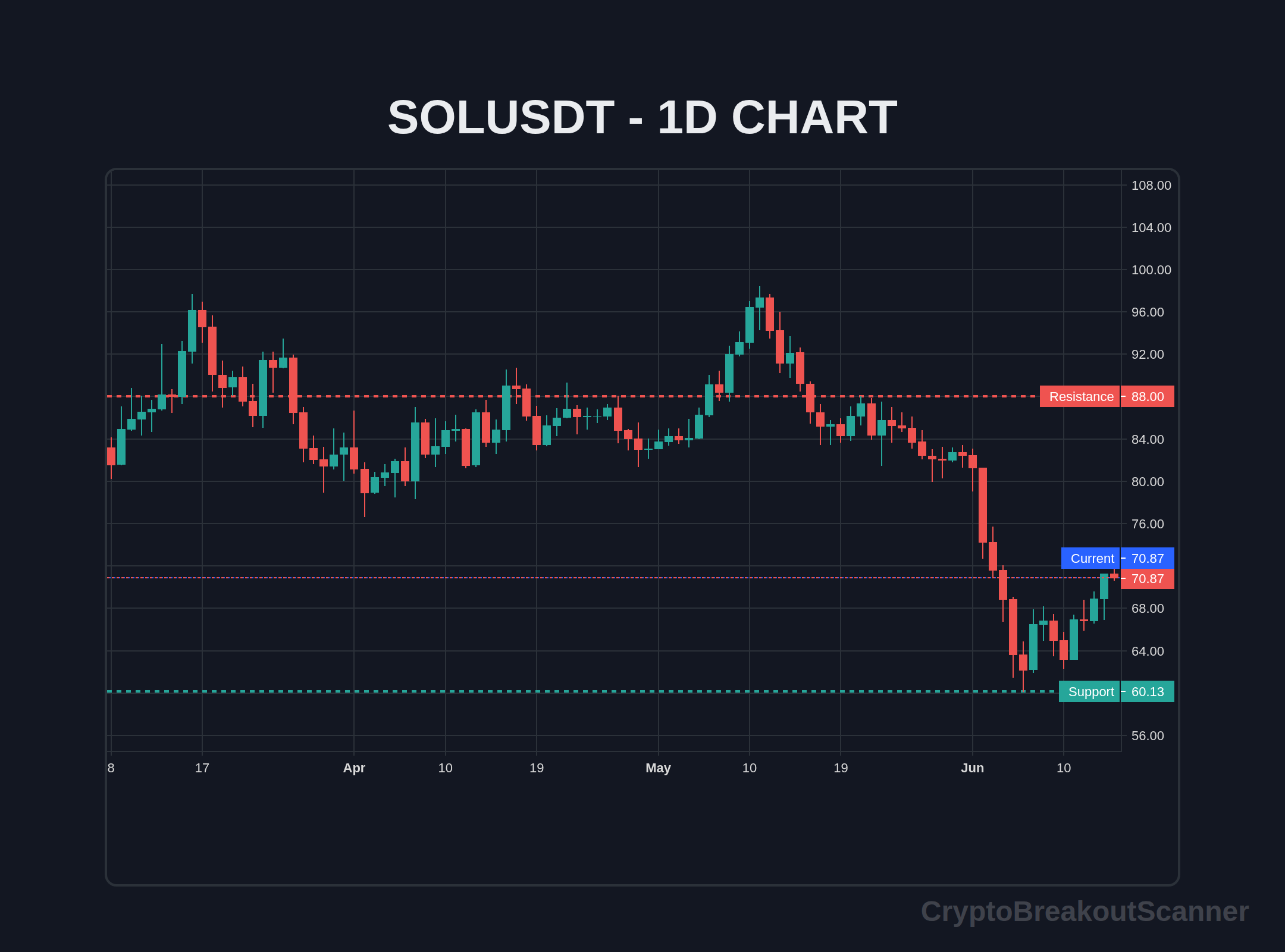 guide crypto breakout scanner for sol - SOLUSDT Chart
