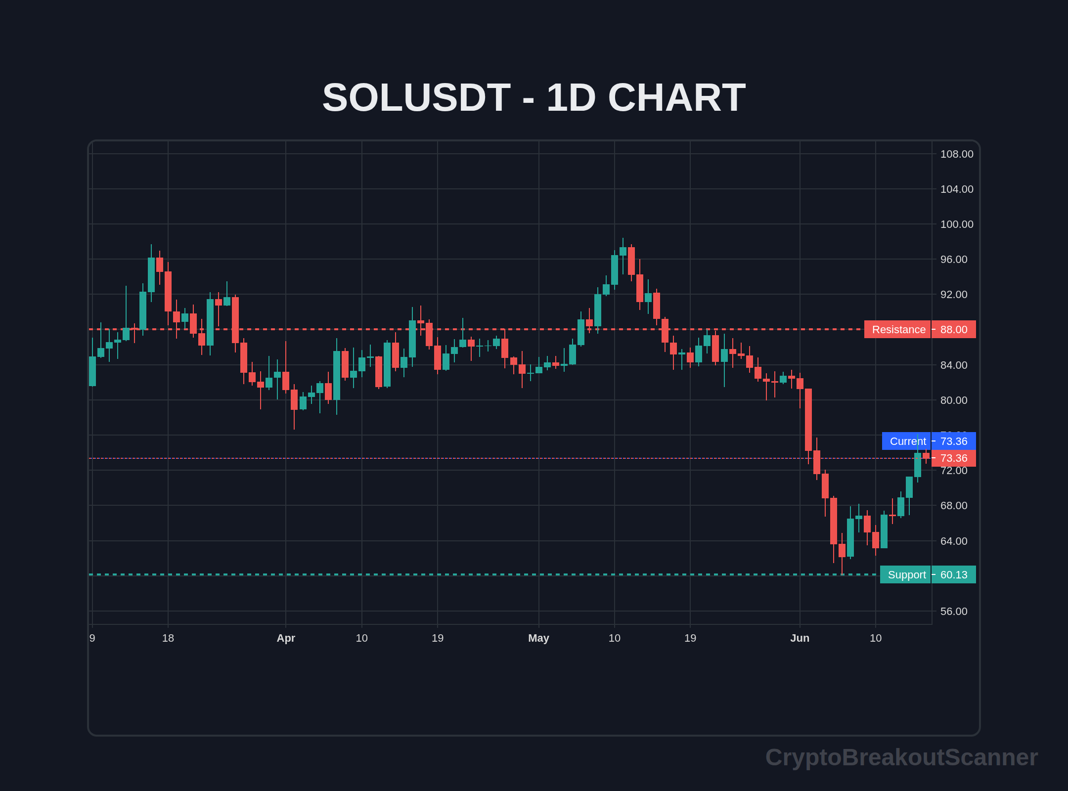 guide crypto breakout scanner for solana - SOLUSDT Chart