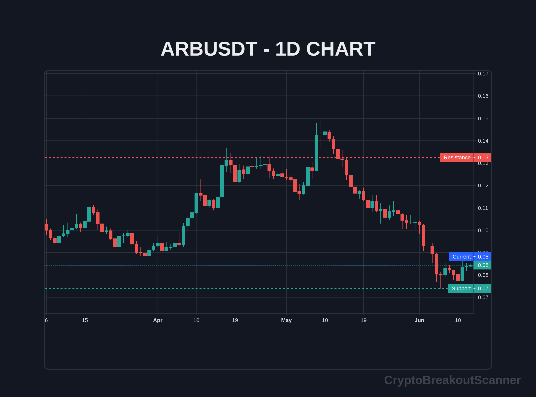 guide crypto breakout signals for arb - ARBUSDT Chart