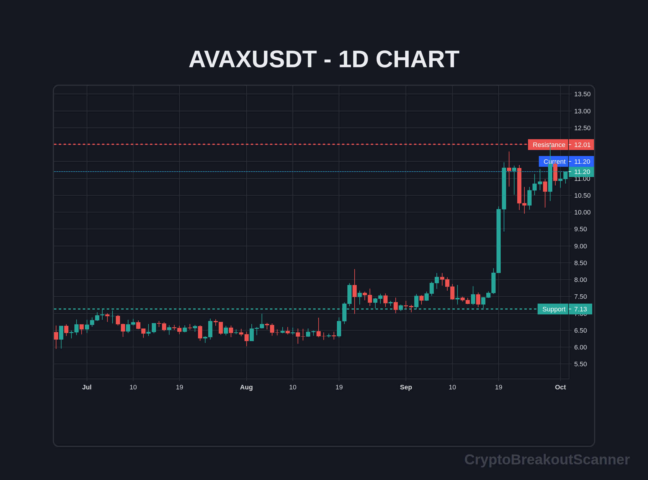 guide crypto breakout signals for avax - AVAXUSDT Chart