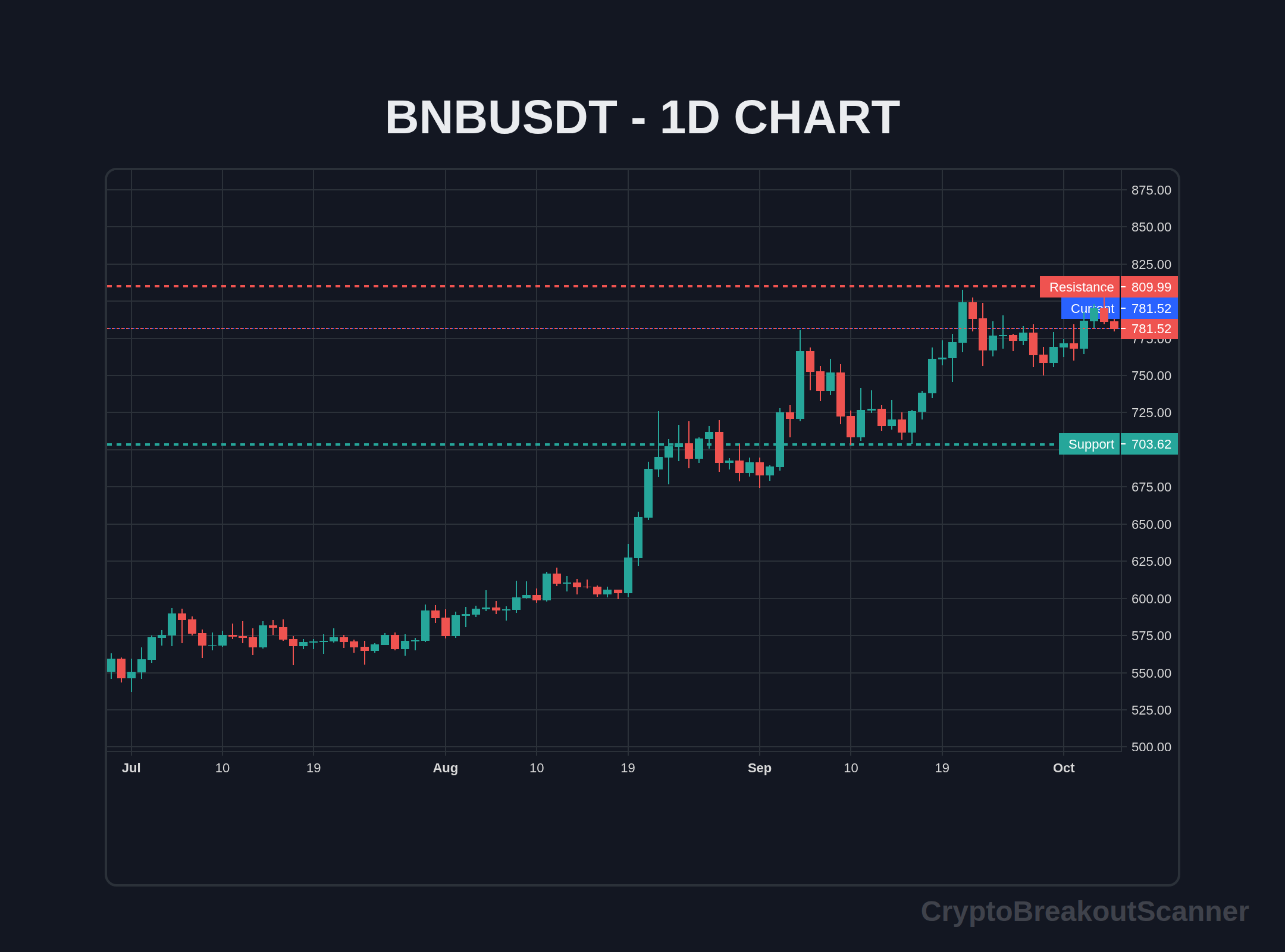 guide crypto breakout signals for bnb - BNBUSDT Chart