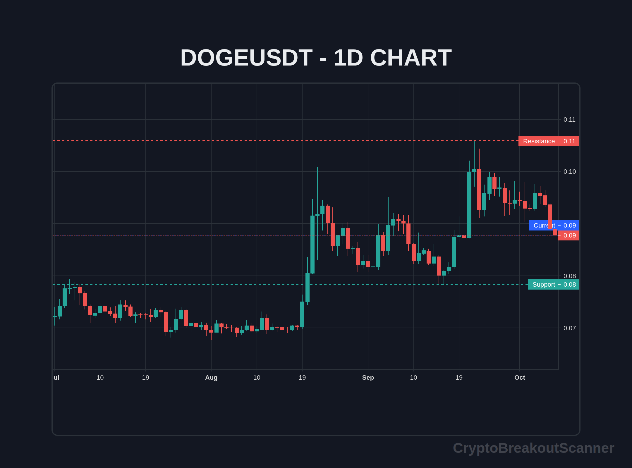 guide crypto breakout signals for dogecoin - DOGEUSDT Chart