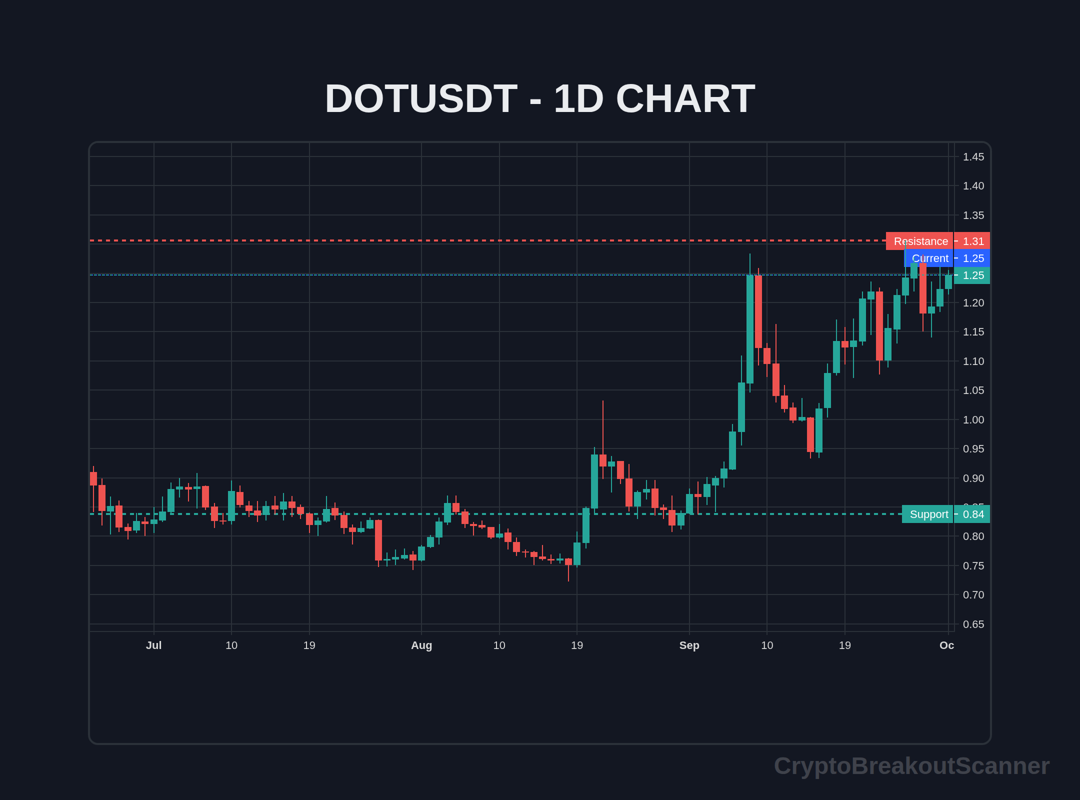 guide crypto breakout signals for dot - DOTUSDT Chart