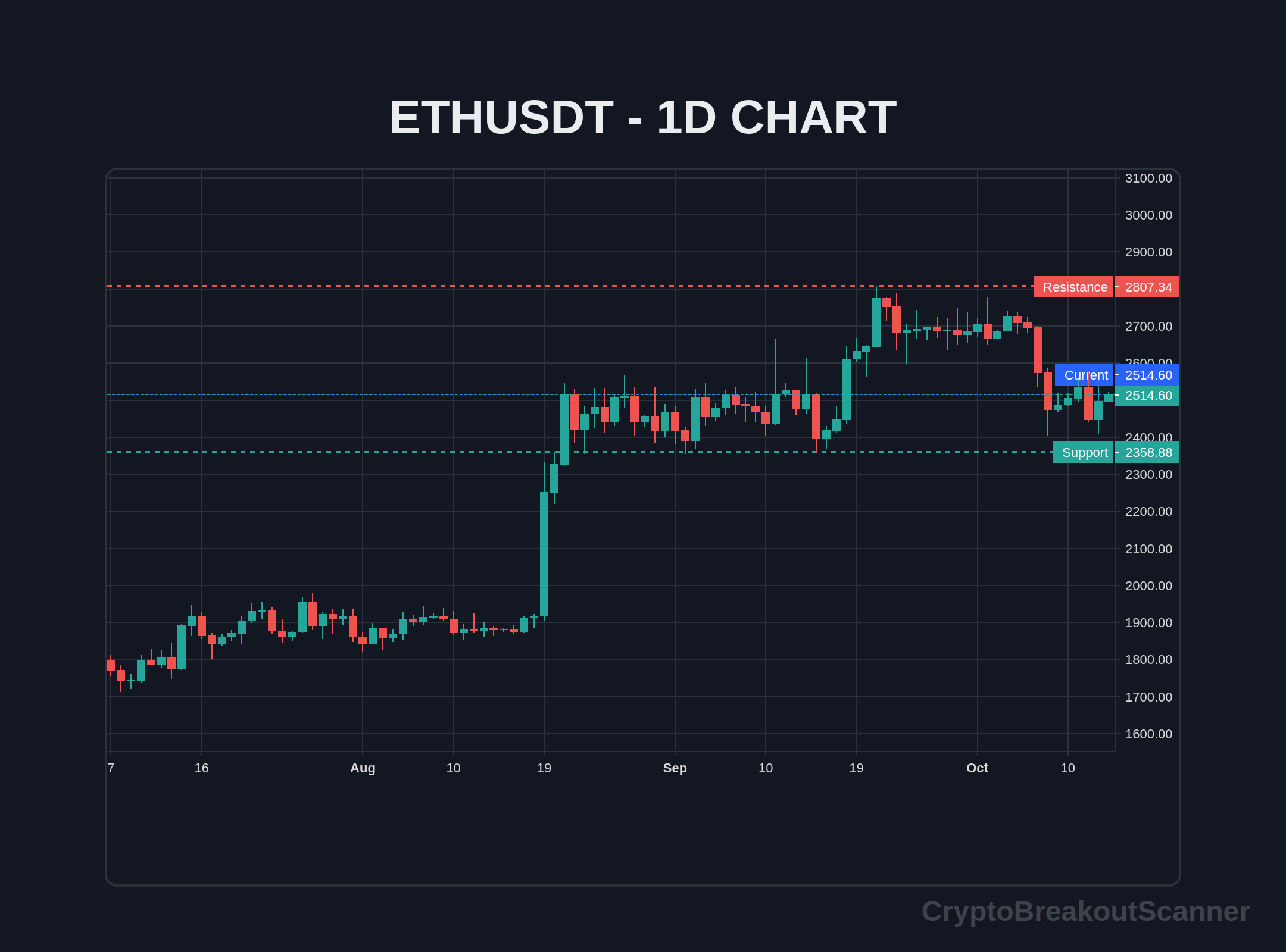 guide crypto breakout signals for eth - ETHUSDT Chart