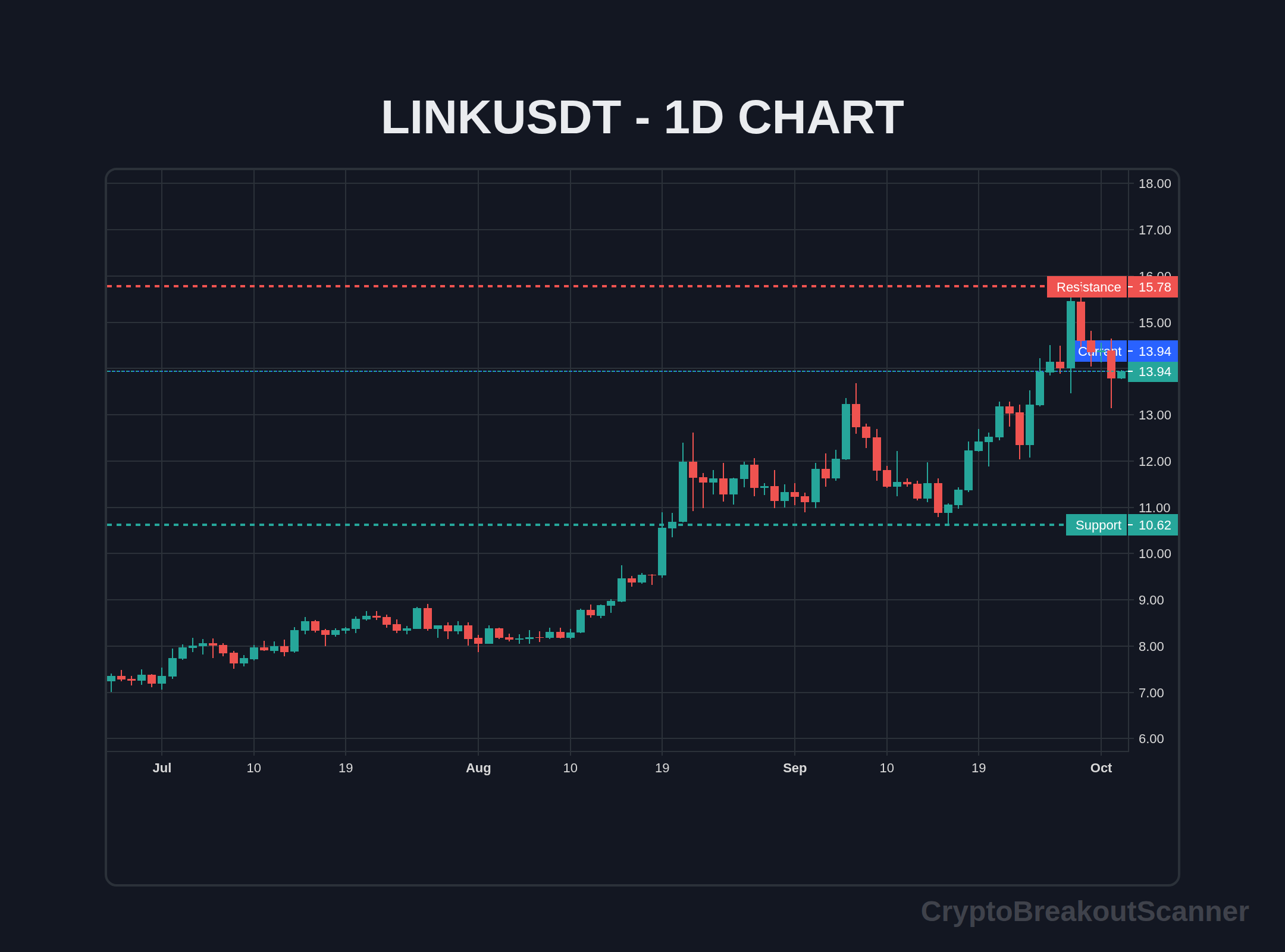 guide crypto breakout signals for link - LINKUSDT Chart