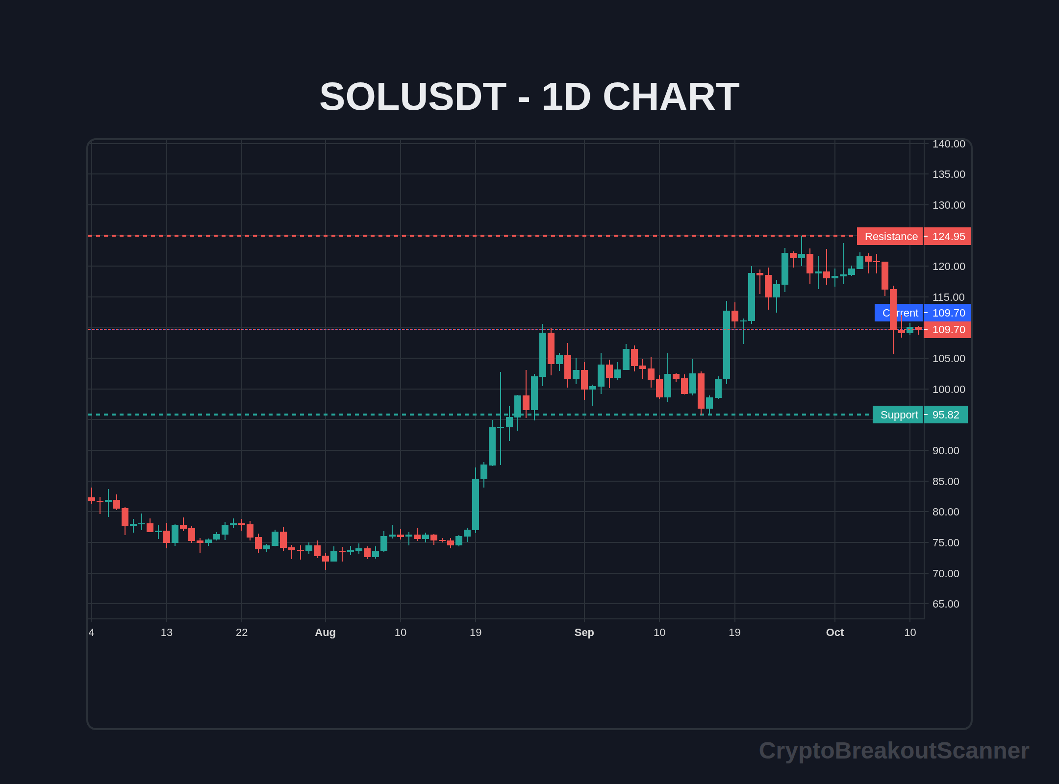 guide crypto breakout signals for sol - SOLUSDT Chart