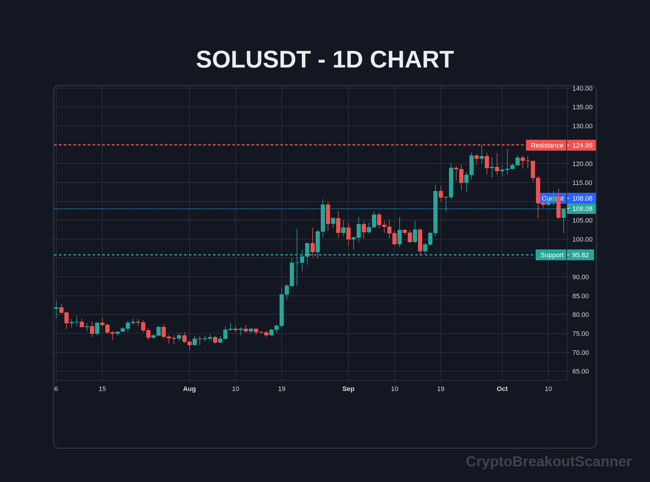 guide crypto breakout signals for solana - SOLUSDT Chart
