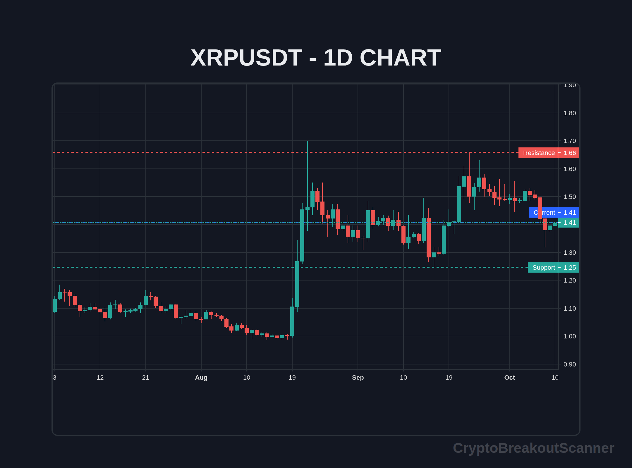 guide crypto breakout signals for xrp - XRPUSDT Chart